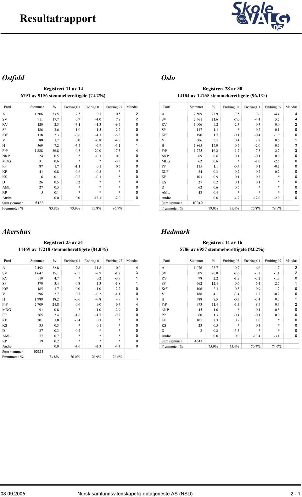7% Oslo Registrert 28 av 3 14184 av 14755 stemmeberettigete (96.1%) Mandat A 2 59 22.9 7.5 7.6-4.4 4 SV 2 361 21.6-7. -4.4 5.5 4 RV 1 6 9.2 2.3.3. 2 SP 117 1.1.2.1 KrF 19 1.7 -.1 -.4-1.9 V 66 5.5.4 2.