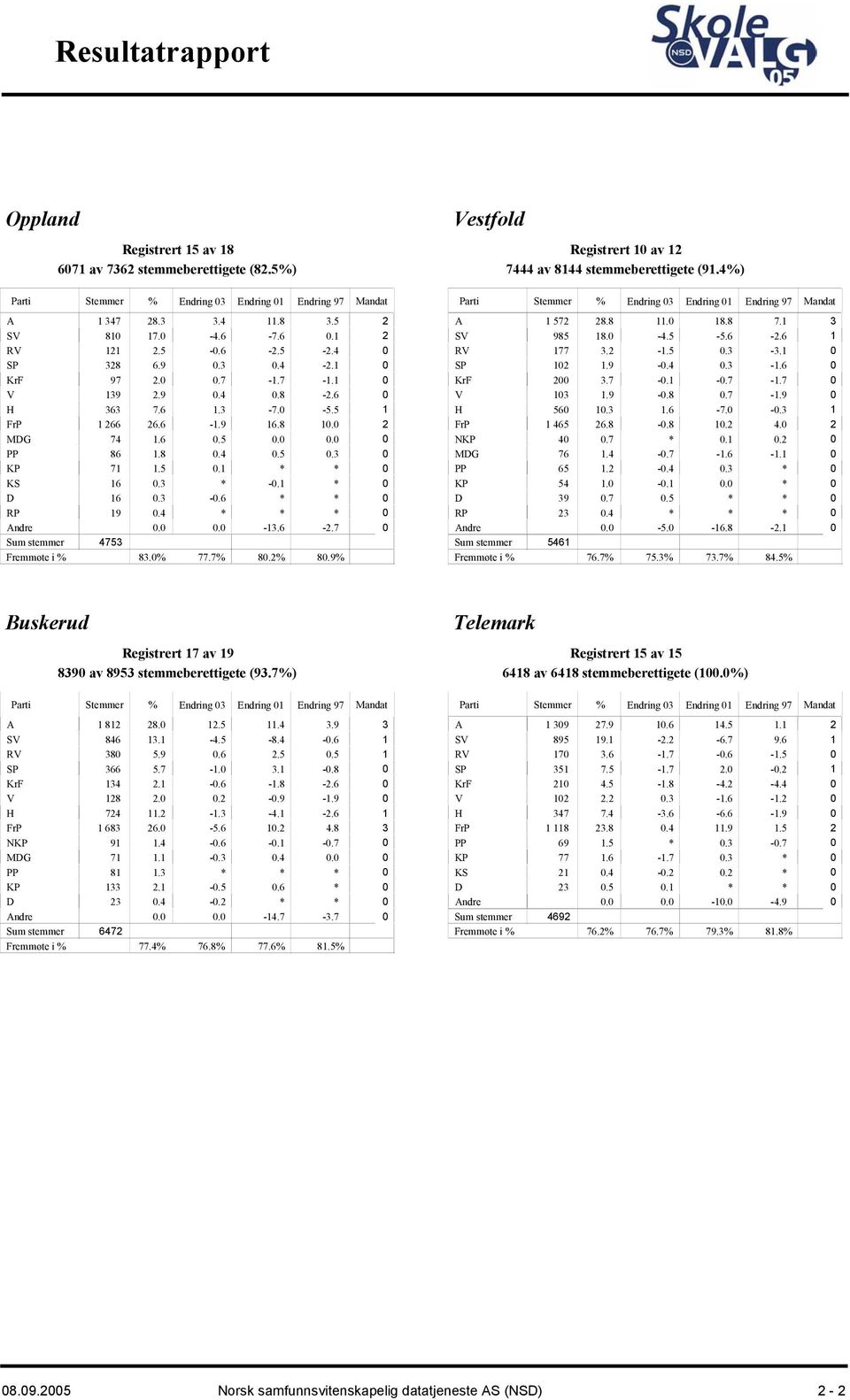 9% Vestfold Registrert 1 av 12 7444 av 8144 stemmeberettigete (91.4%) Mandat A 1 572 28.8 11. 18.8 7.1 3 SV 985 18. -4.5-5.6-2.6 1 RV 177 3.2-1.5.3-3.1 SP 12 1.9 -.4.3-1.6 KrF 2 3.7 -.1 -.7-1.