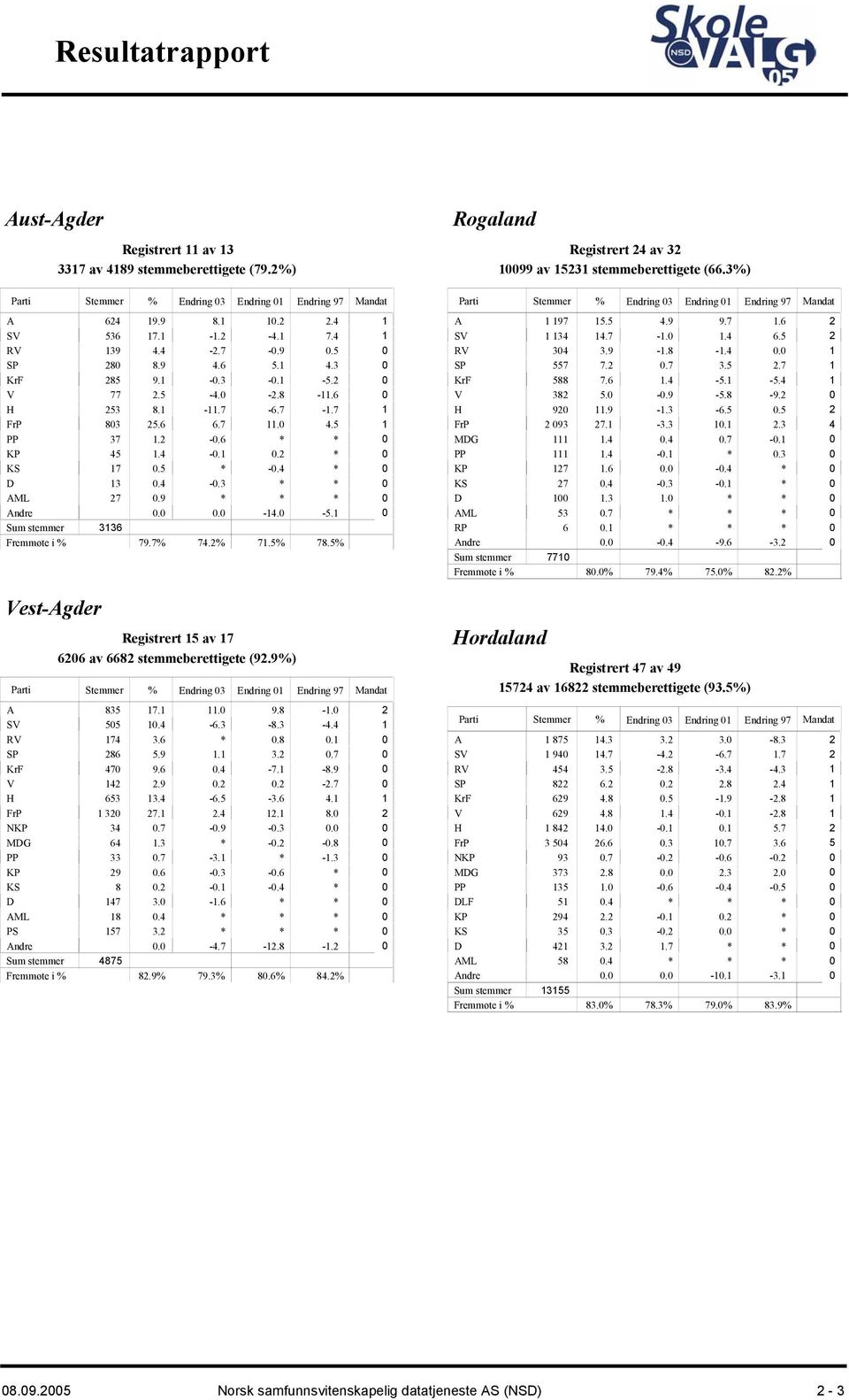 5% Vest-Agder Registrert 15 av 17 626 av 6682 stemmeberettigete (92.9%) Mandat A 835 17.1 11. 9.8-1. 2 SV 55 1.4-6.3-8.3-4.4 1 RV 174 3.6.8.1 SP 286 5.9 1.1 3.2.7 KrF 47 9.6.4-7.1-8.9 V 142 2.9.2.2-2.