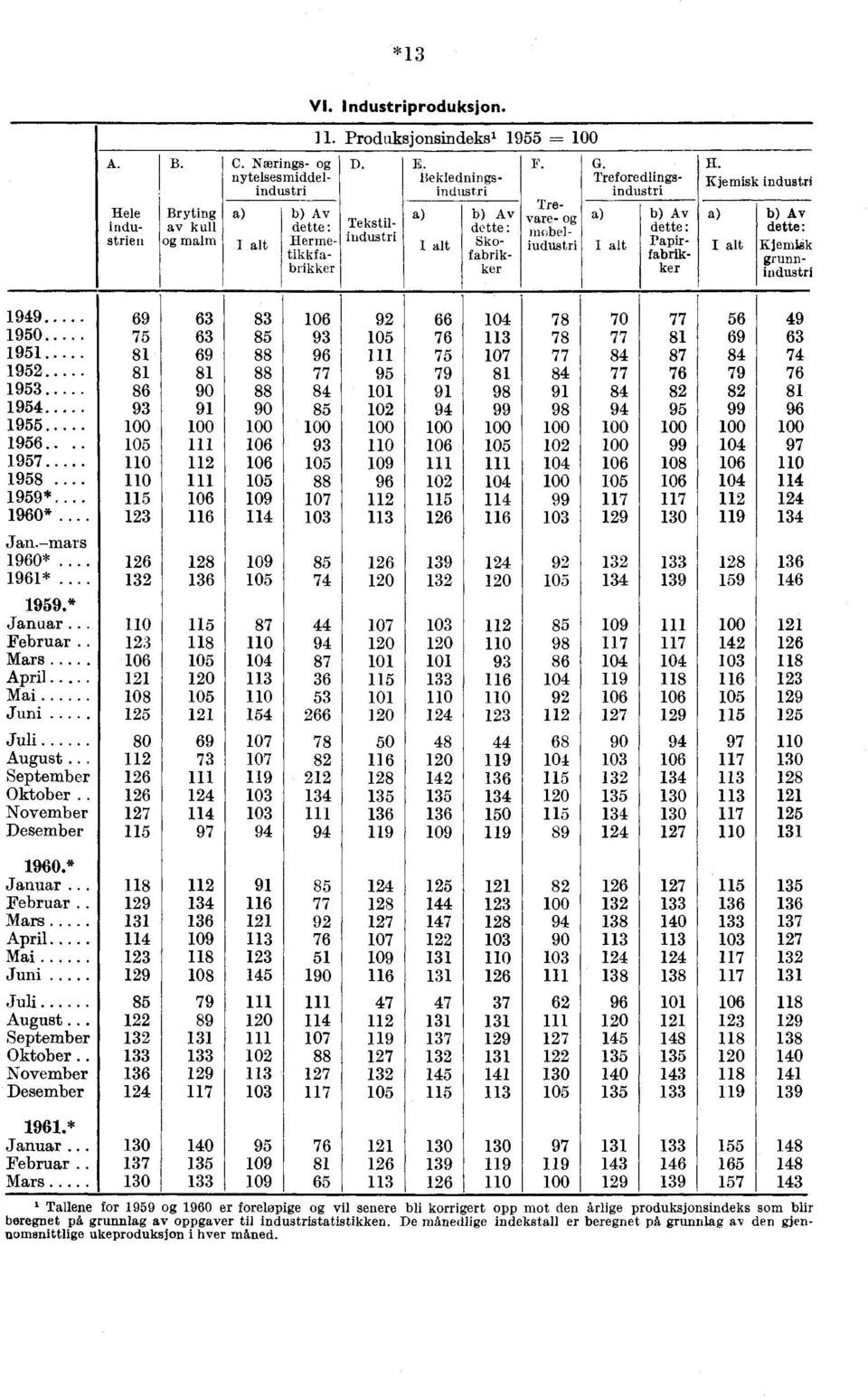 Kjemisk industri Av dette: Kjemisk grunnindustri 1949 69 63 83 106 92 66 104 78 70 77 56 49 1950 75 63 85 93 105 76 113 78 77 81 69 63 1951 81 69 88 96 111 75 107 77 84 87 84 74 1952 81 81 88 77 95