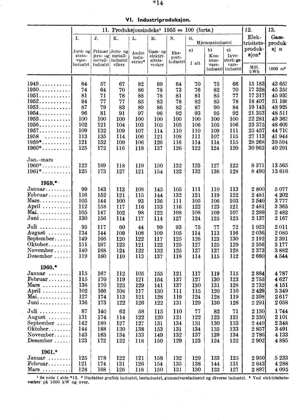 Elektrisitetsproduksjon3 Mill. kwh 13.