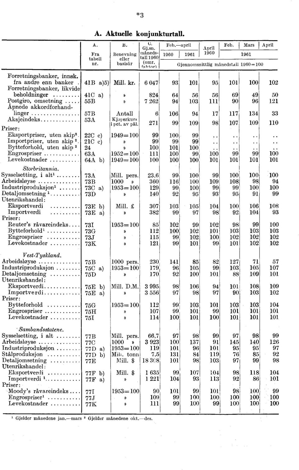 6 047 93 95 102 Forretningsbanker, likvide beholdninger 41C s 824 64 56 56 69 49 50 Postgiro, omsetning 55B» 7 262 94 111 90 96 121 Åpnede akkordforhandlinger 57B Antall 6 106 94 17 117 134 33