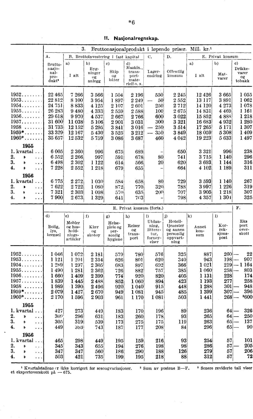 Privat konsum Matvarer c) Drikkevarer tobakk 1952 1953 1954 1955 1956 1957 1958 1959* 1960* 7 266 8 8 833 9 480 9 970 11 038 12 152 12 167 12 532 3 566 3 954 4 125 4 333 4 537 5 106 5 295 5 430 5 759