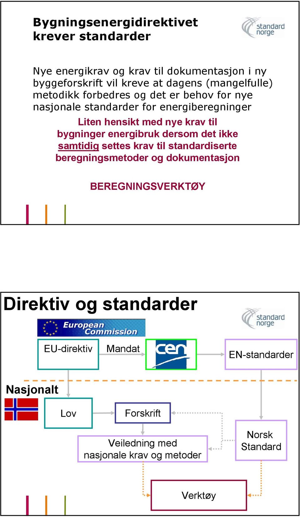 bygninger energibruk dersom det ikke samtidig settes krav til standardiserte beregningsmetoder og dokumentasjon BEREGNINGSVERKTØY