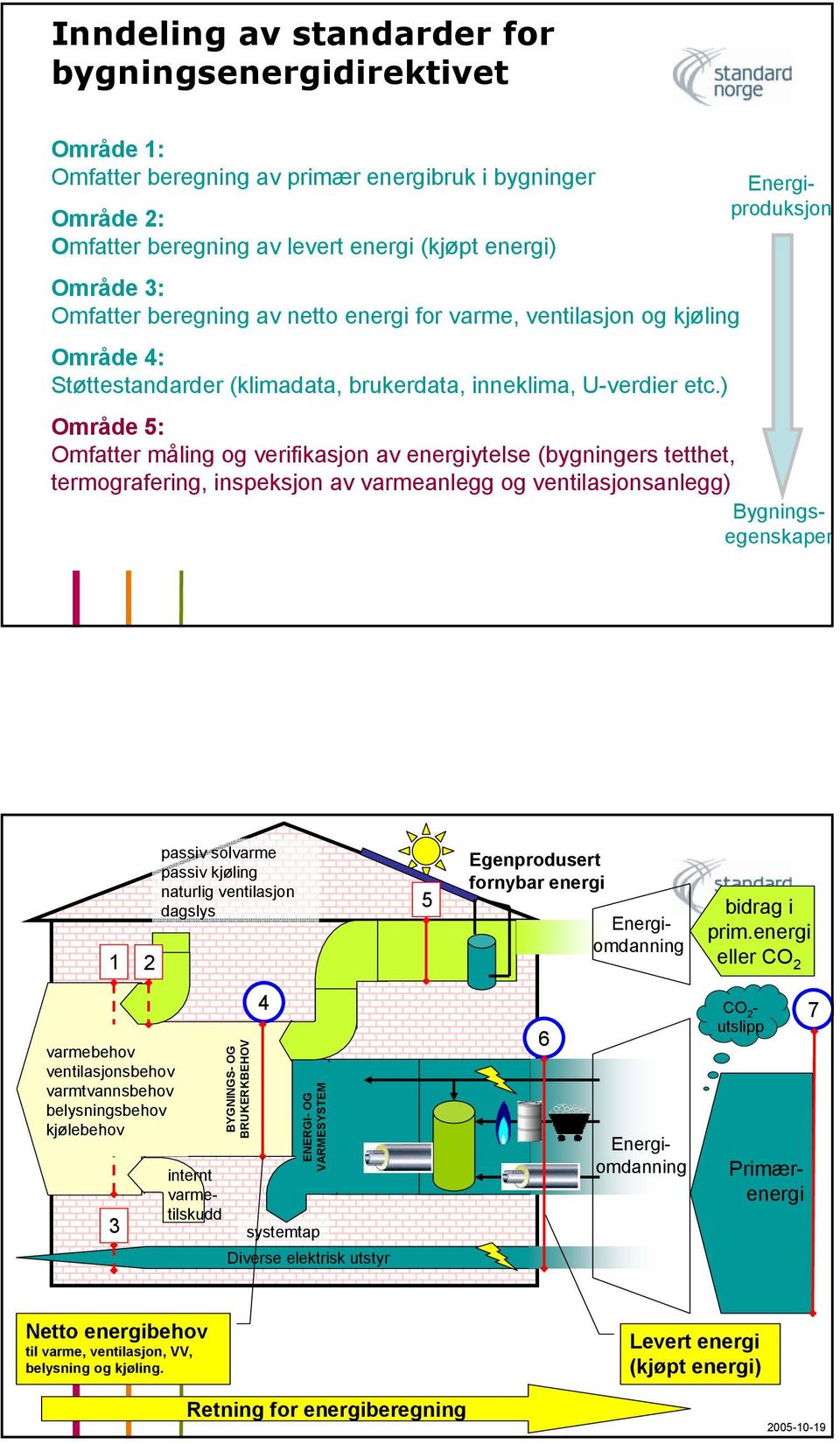 ) Område 5: Omfatter måling og verifikasjon av energiytelse (bygningers tetthet, termografering, inspeksjon av varmeanlegg og ventilasjonsanlegg) Bygningsegenskaper 1 2 passiv solvarme passiv kjøling