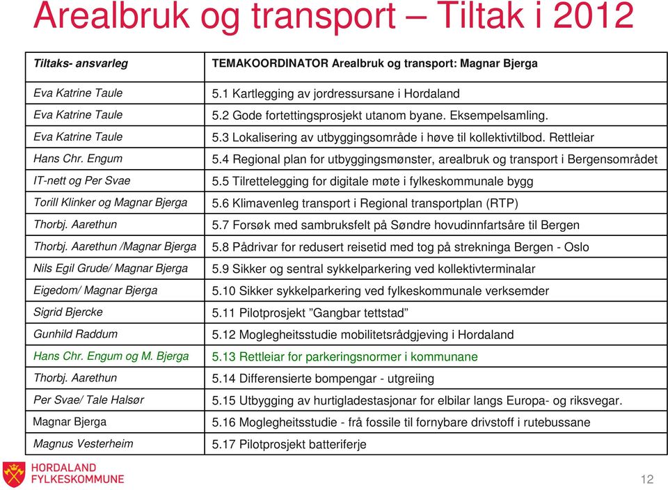 Aarethun Per Svae/ Tale Halsør Magnar Bjerga Magnus Vesterheim TEMAKOORDINATOR Arealbruk og transport: Magnar Bjerga 5.1 Kartlegging av jordressursane i Hordaland 5.