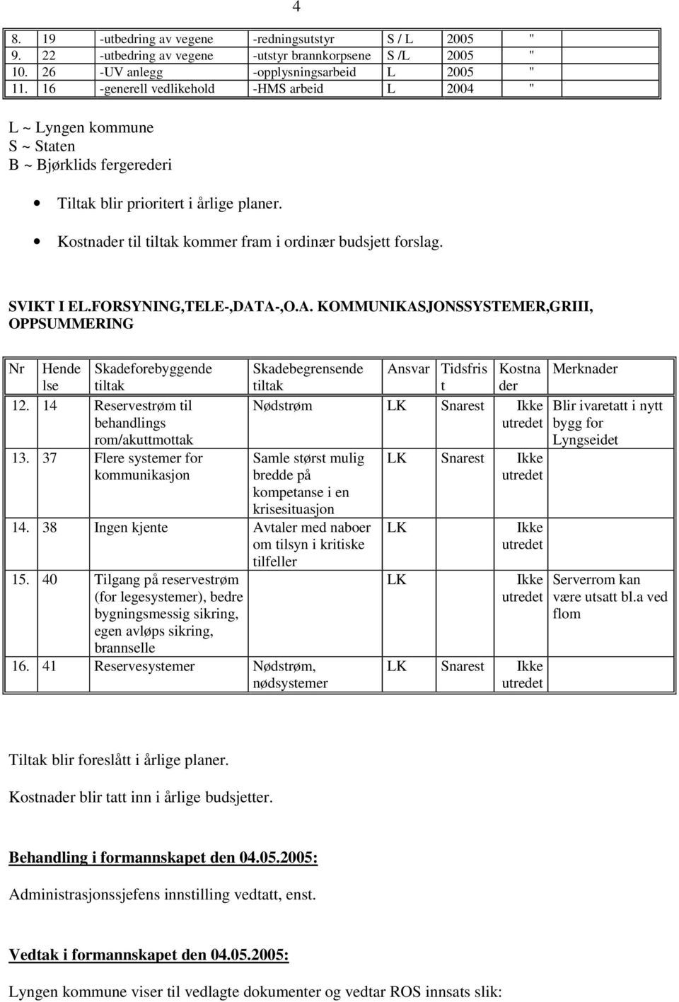 Kostnader til tiltak kommer fram i ordinær budsjett forslag. 4 SVIKT I EL.FORSYNING,TELE-,DATA-,O.A. KOMMUNIKASJONSSYSTEMER,GRIII, OPPSUMMERING Nr Hende lse Skadeforebyggende tiltak 12.