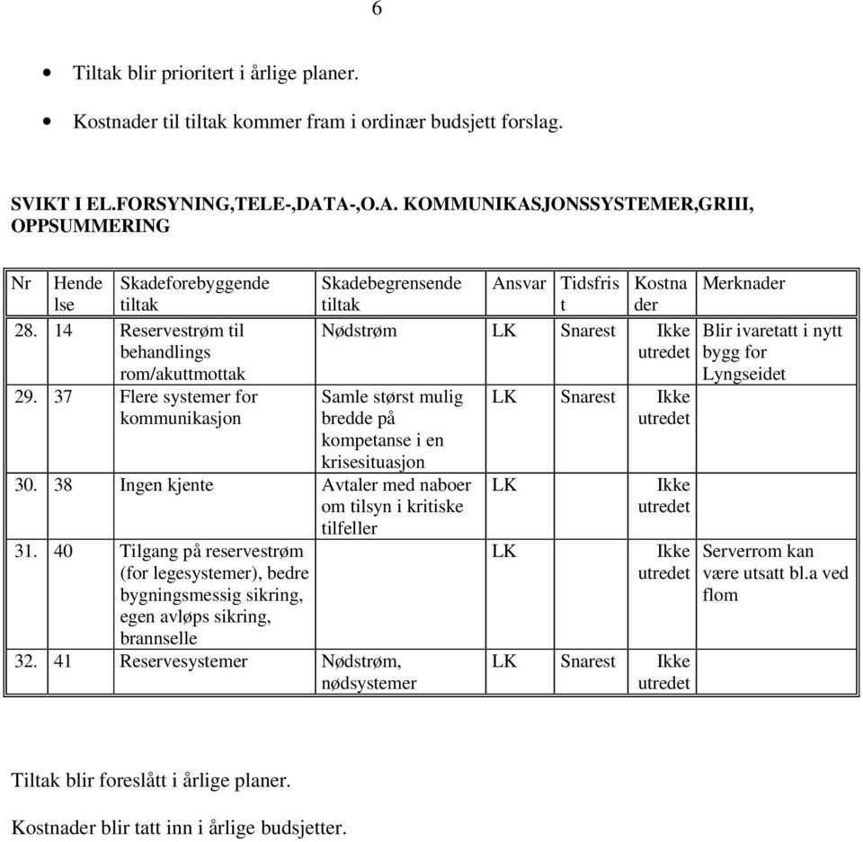 37 Flere systemer for kommunikasjon Skadebegrensende tiltak Ansvar Tidsfris t Kostna der Merknader Nødstrøm LK Snarest Ikke Samle størst mulig bredde på kompetanse i en krisesituasjon 30.