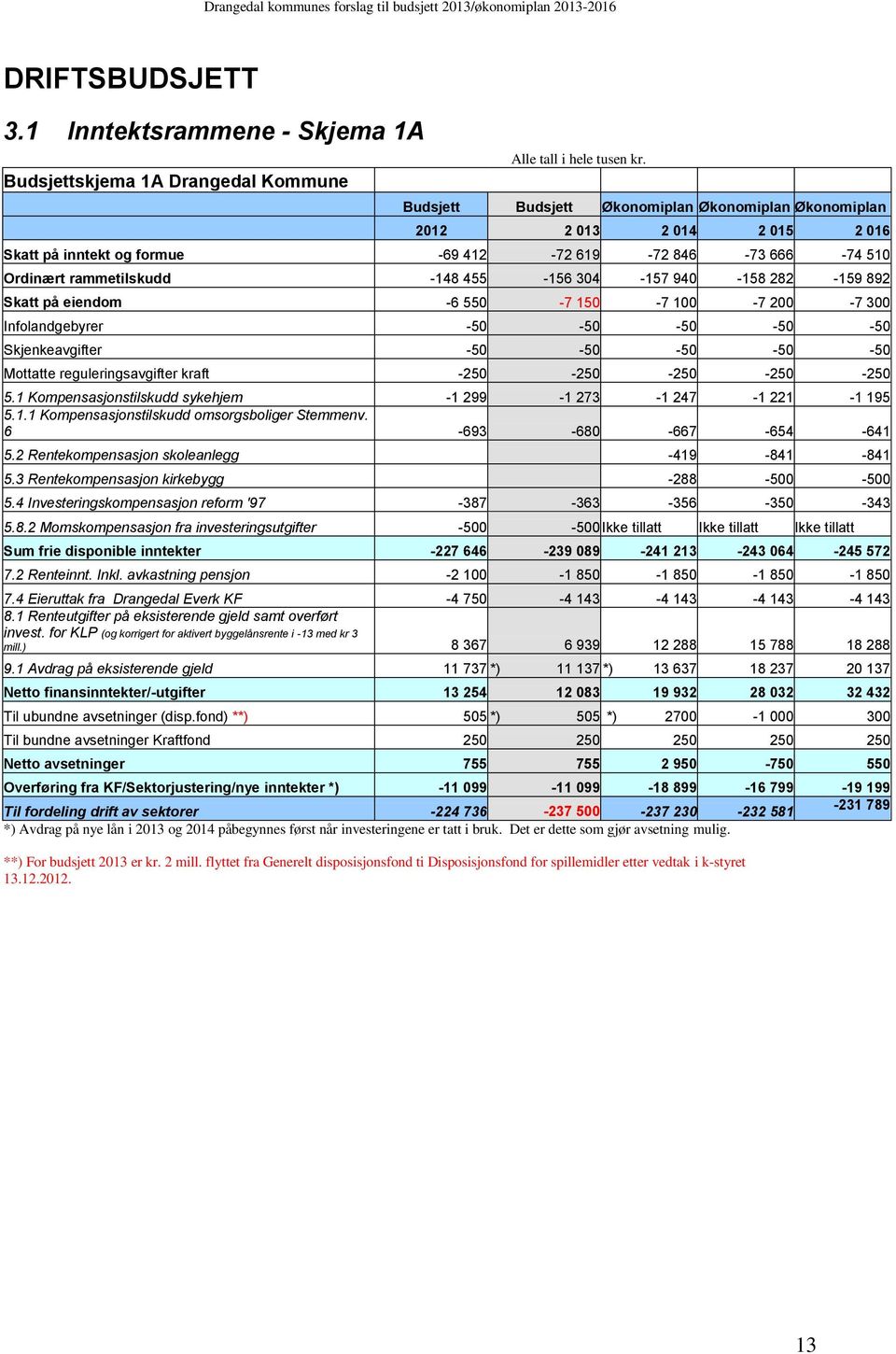 282-159 892 Skatt på eiendom -6 550-7 150-7 100-7 200-7 300 Infolandgebyrer -50-50 -50-50 -50 Skjenkeavgifter -50-50 -50-50 -50 Mottatte reguleringsavgifter kraft -250-250 -250-250 -250 5.