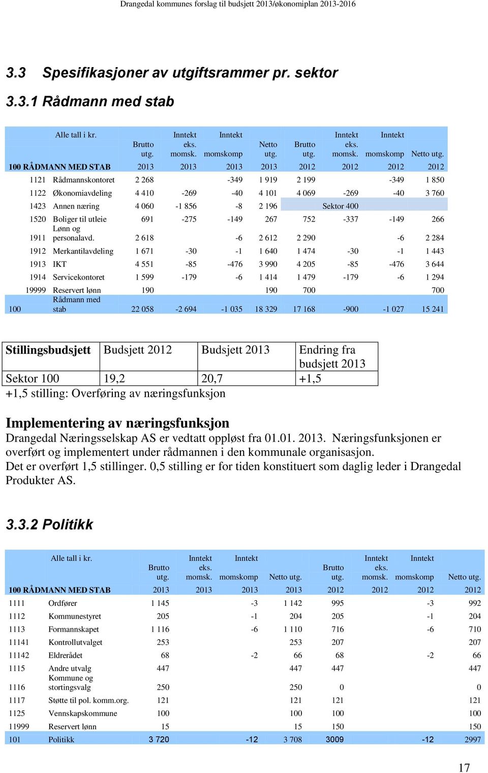 100 RÅDMANN MED STAB 2013 2013 2013 2013 2012 2012 2012 2012 1121 Rådmannskontoret 2 268-349 1 919 2 199-349 1 850 1122 Økonomiavdeling 4 410-269 -40 4 101 4 069-269 -40 3 760 1423 Annen næring 4