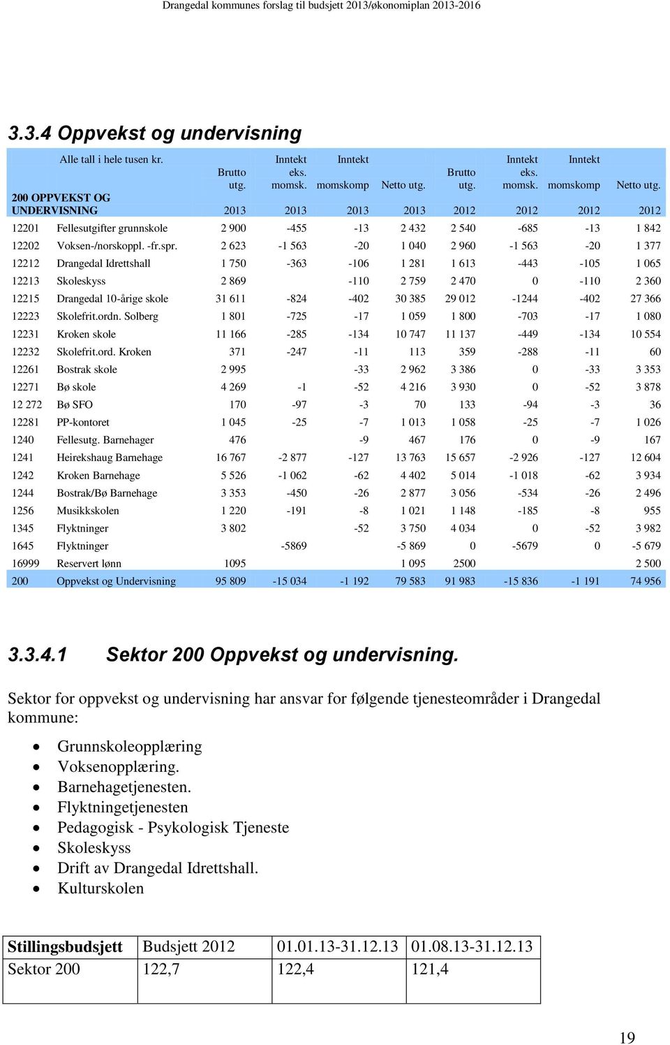 200 OPPVEKST OG UNDERVISNING 2013 2013 2013 2013 2012 2012 2012 2012 12201 Fellesutgifter grunnskole 2 900-455 -13 2 432 2 540-685 -13 1 842 12202 Voksen-/norskoppl. -fr.spr.