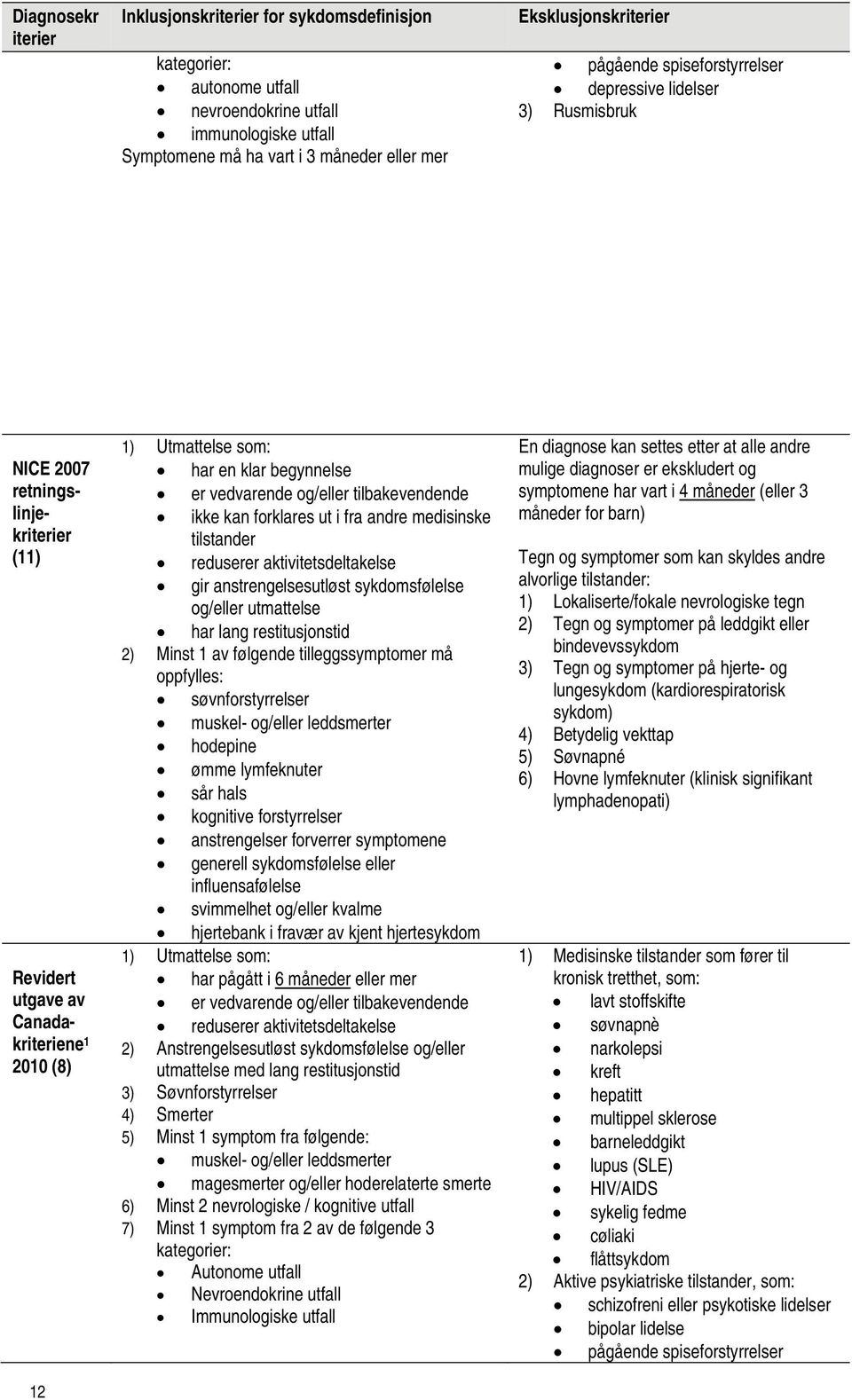 vedvarende og/eller tilbakevendende ikke kan forklares ut i fra andre medisinske tilstander reduserer aktivitetsdeltakelse gir anstrengelsesutløst sykdomsfølelse og/eller utmattelse har lang