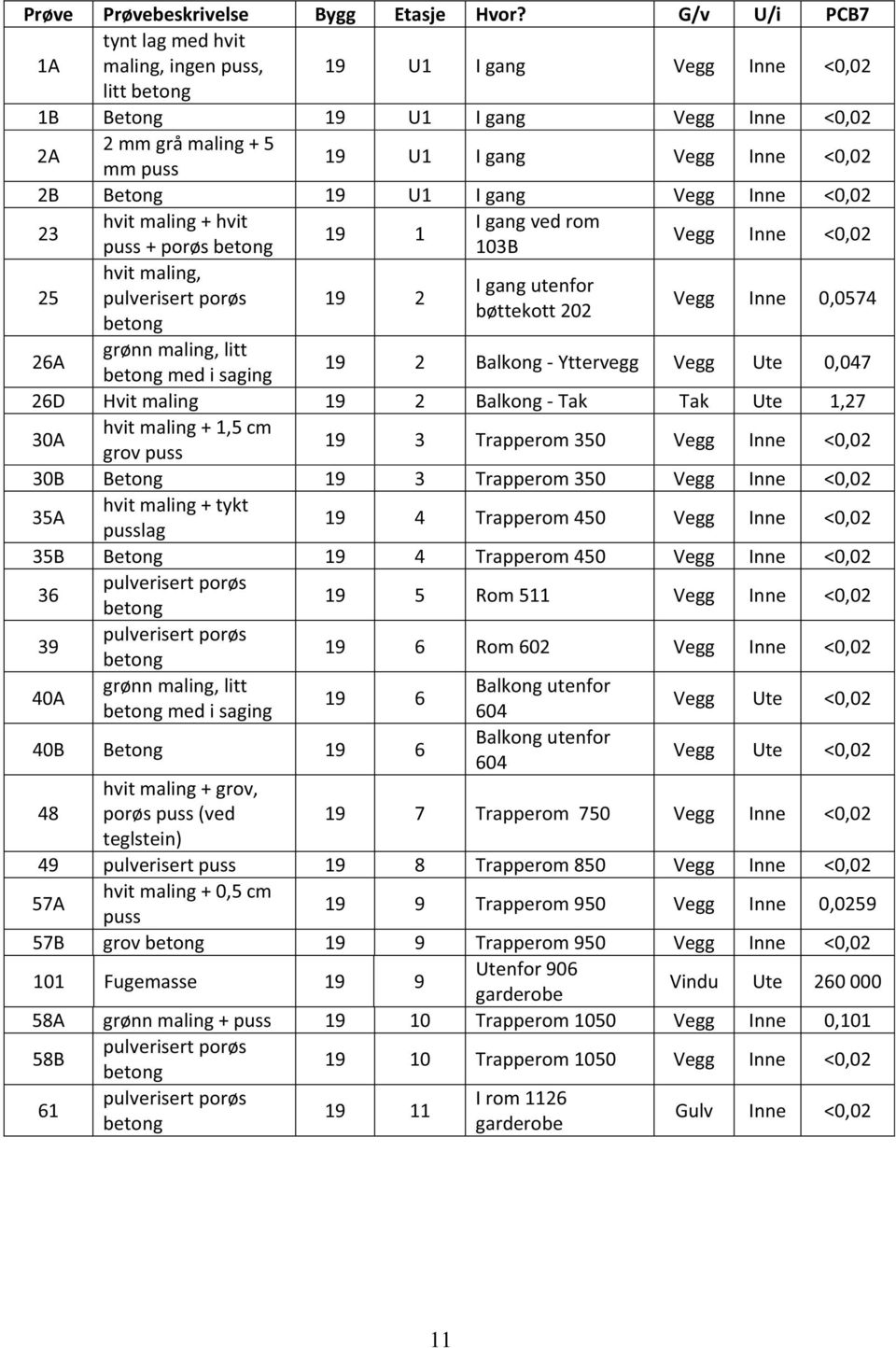 Betong 19 U1 I gang Vegg Inne <0,02 23 hvit maling + hvit I gang ved rom 19 1 puss + porøs betong 103B Vegg Inne <0,02 25 hvit maling, I gang utenfor pulverisert porøs 19 2 bøttekott 202 betong Vegg