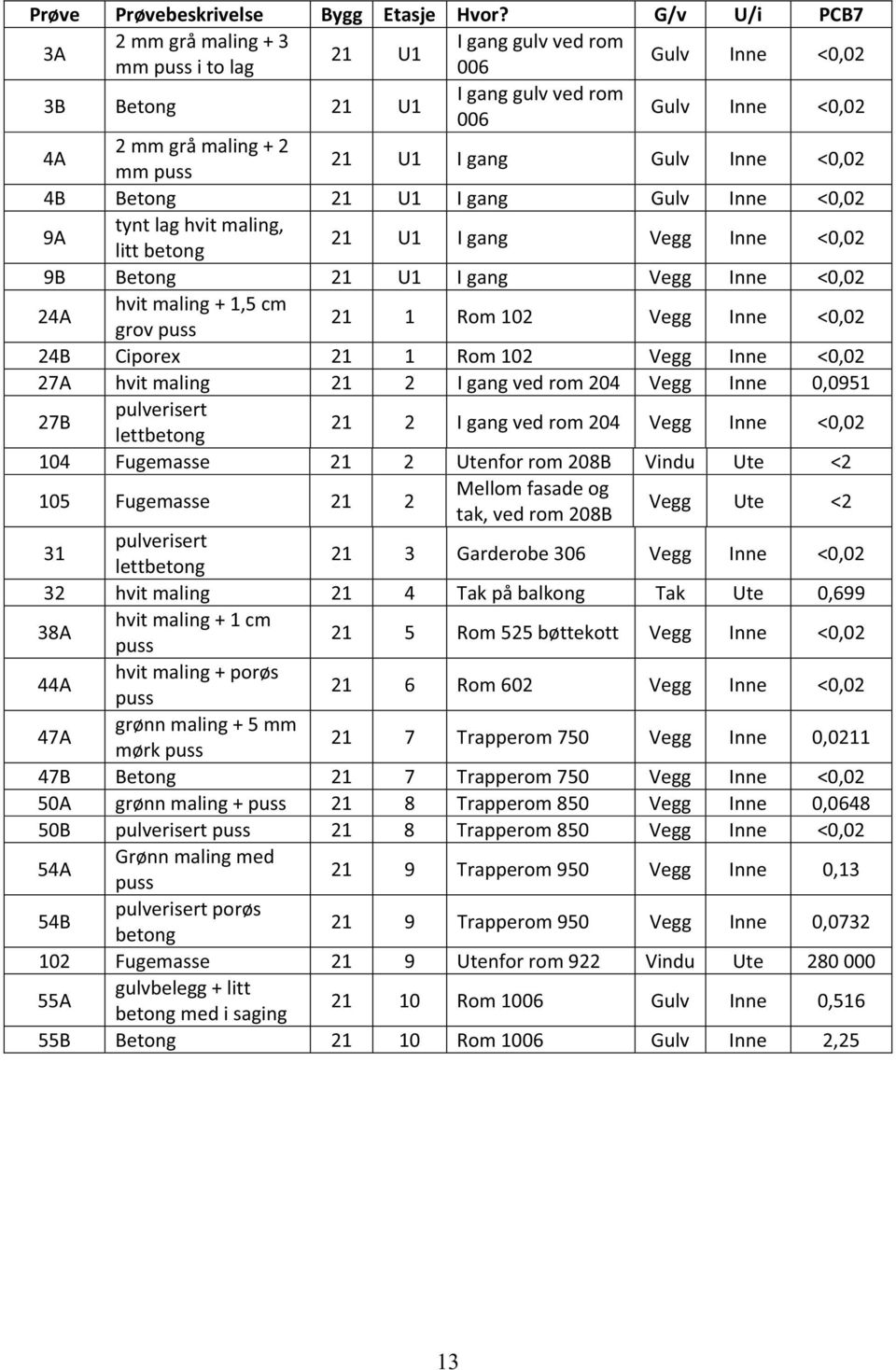 Gulv Inne <0,02 4B Betong 21 U1 I gang Gulv Inne <0,02 9A tynt lag hvit maling, litt betong 21 U1 I gang Vegg Inne <0,02 9B Betong 21 U1 I gang Vegg Inne <0,02 24A hvit maling + 1,5 cm grov puss 21 1