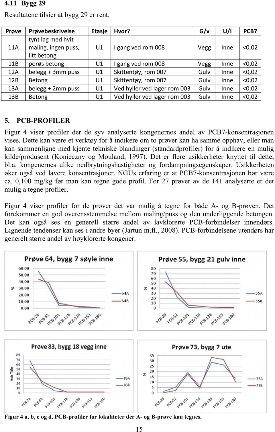 rom 007 Gulv Inne <0,02 12B Betong U1 Skittentøy, rom 007 Gulv Inne <0,02 13A belegg + 2mm puss U1 Ved hyller ved lager rom 003 Gulv Inne <0,02 13B Betong U1 Ved hyller ved lager rom 003 Gulv Inne