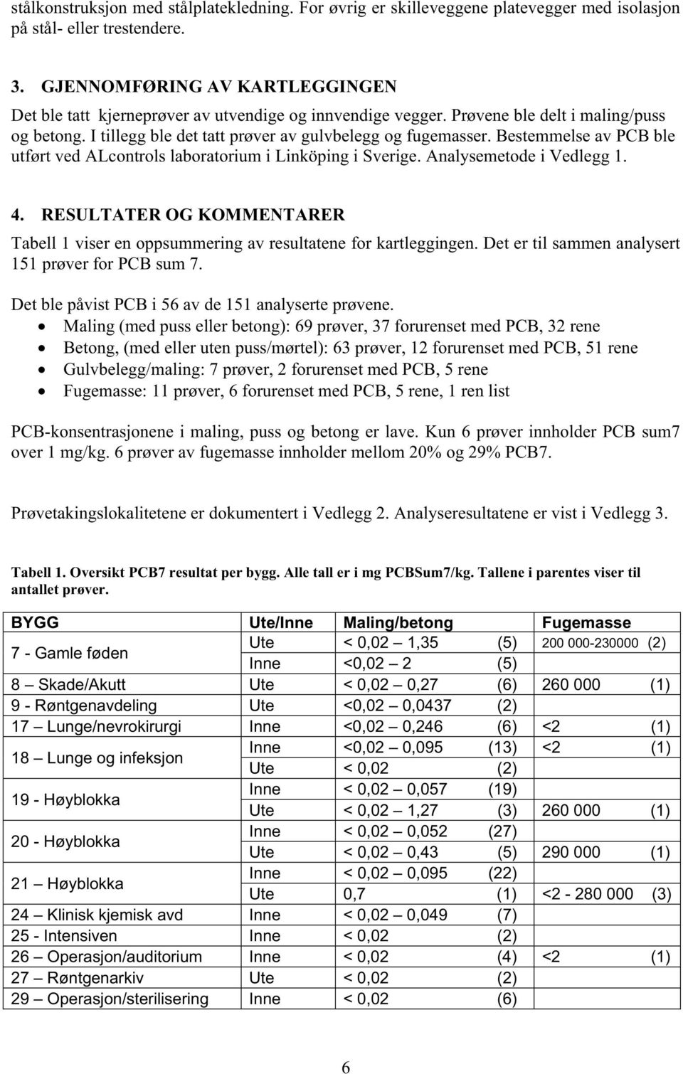 Bestemmelse av PCB ble utført ved ALcontrols laboratorium i Linköping i Sverige. Analysemetode i Vedlegg 1. 4.