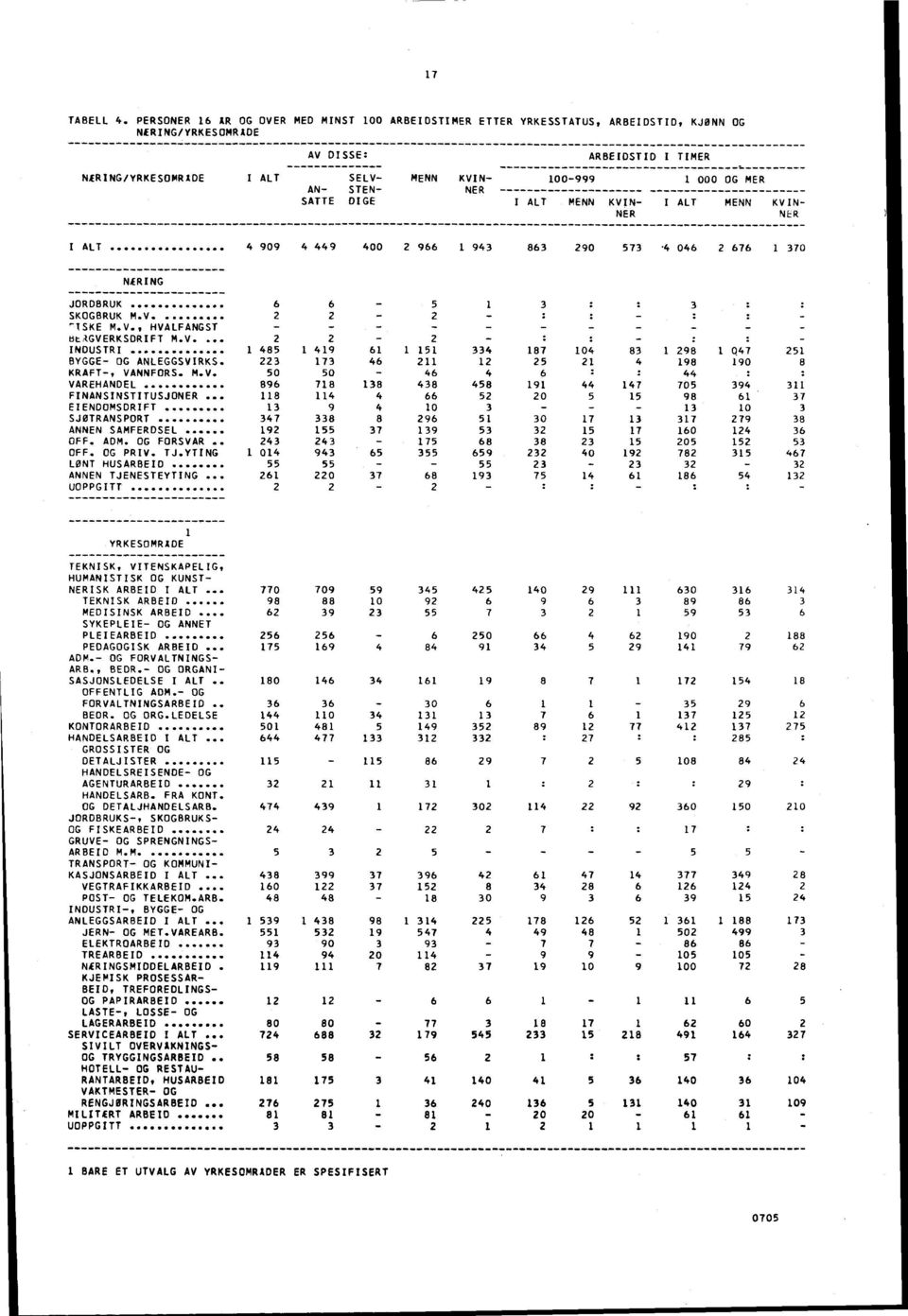 ALT 00999 MENN KVIN NER I ALT 000 OG MER MENN KVIN NER I ALT 4 909 4 449 400 9 943 83 90 3 4 04 30 NÆRING JORDBRUK SKOGBRUK M.V TSKE M.V., HVALFANGST 8tAGVERKSDRIFT M.V. INDUSTRI BYGGE OG ANLEGGSVIRKS KRAFT, VANNFORS.
