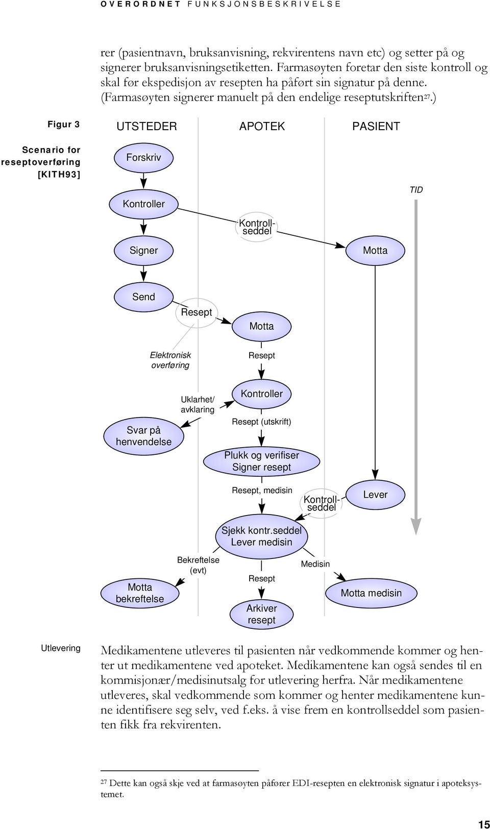 ) Figur 3 UTSTEDER APOTEK PASIENT Scenario for reseptoverføring [KITH93] Forskriv Kontroller TID Kontrollseddel Signer Motta Send Resept Motta Elektronisk overføring Resept Svar på henvendelse
