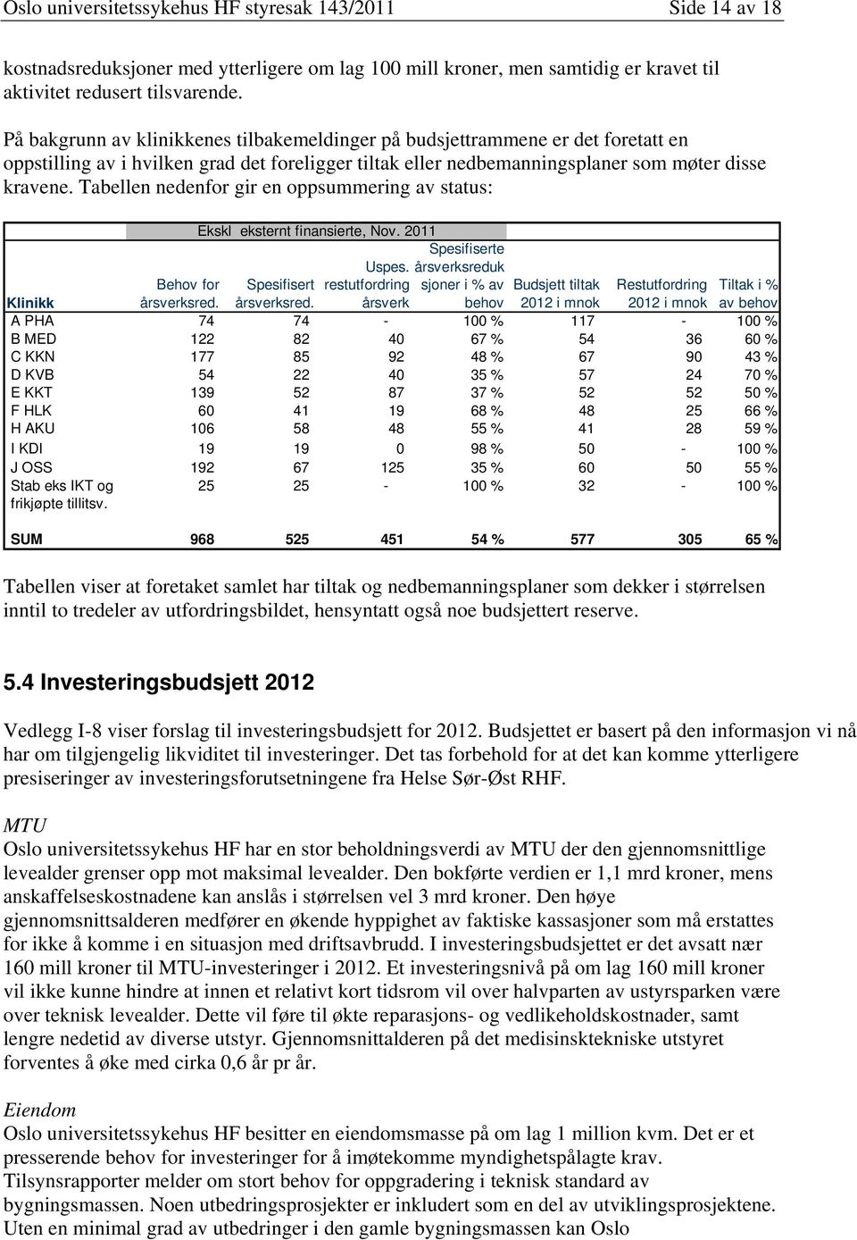 Tabellen nedenfor gir en oppsummering av status: Ekskl eksternt finansierte, Nov. 2011 Uspes. restutfordring årsverk Spesifiserte årsverksreduk sjoner i % av behov Klinikk Behov for årsverksred.