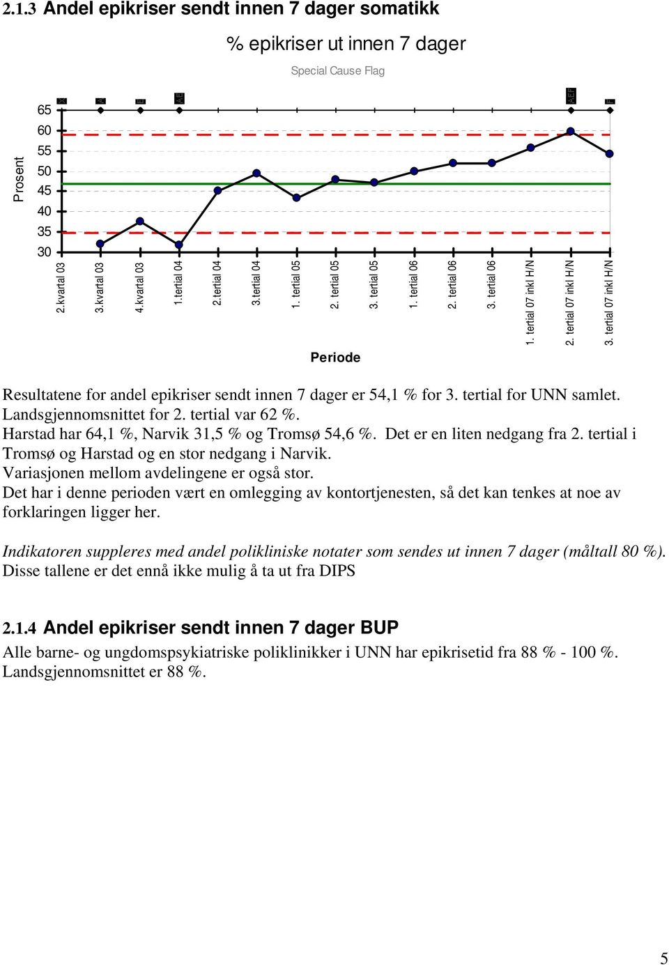 tertial 07 inkl H/N Periode Resultatene for andel epikriser sendt innen 7 dager er 54,1 % for 3. tertial for UNN samlet. Landsgjennomsnittet for 2. tertial var 62 %.