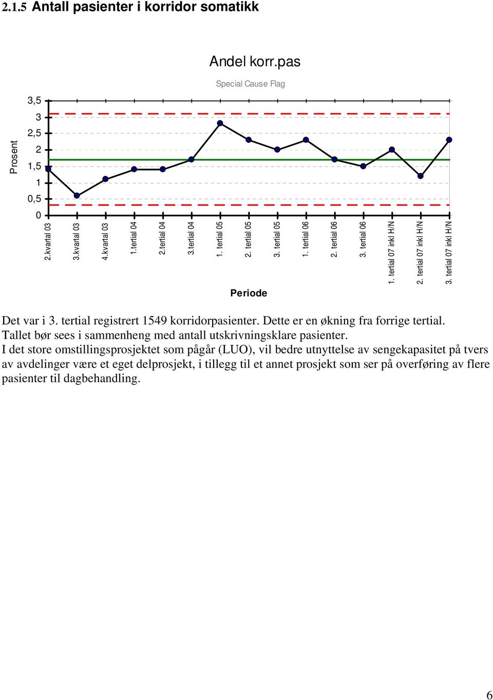 tertial registrert 1549 korridorpasienter. Dette er en økning fra forrige tertial. Tallet bør sees i sammenheng med antall utskrivningsklare pasienter.
