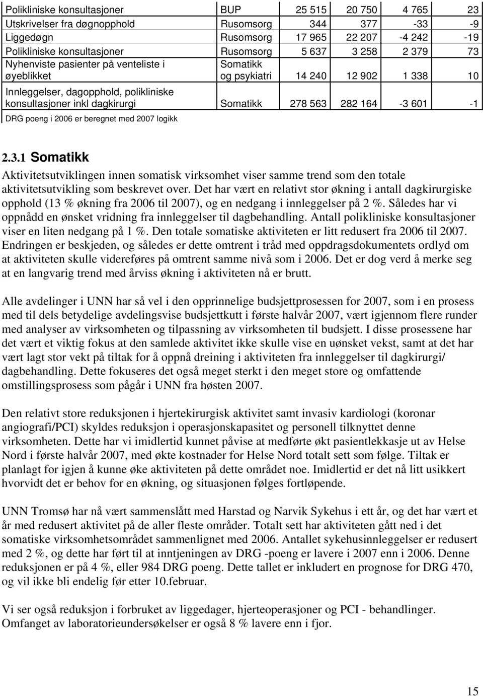 164-3 601-1 DRG poeng i 2006 er beregnet med 2007 logikk 2.3.1 Somatikk Aktivitetsutviklingen innen somatisk virksomhet viser samme trend som den totale aktivitetsutvikling som beskrevet over.