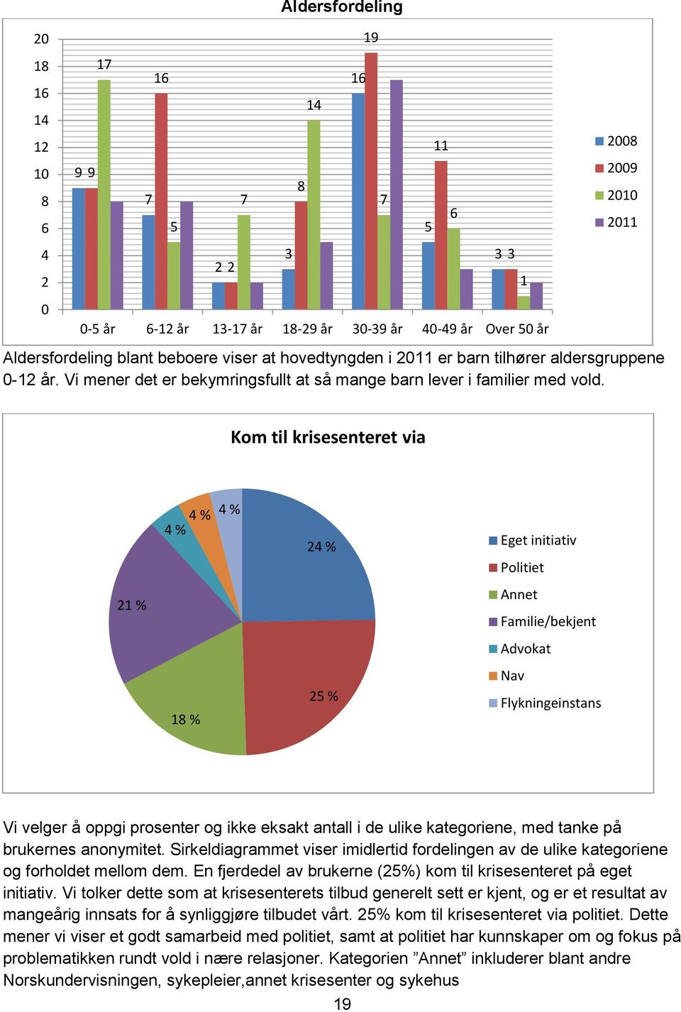 16 19 7 5 11 6 3 3 0-5 år 6-12 år 13-17 år 18-29 år 30-39 år 40-49 år Over 50 år 1 2008 2009 2010 2011 Kom til krisesenteret via 21 % 4 % 4 % 4 % 18 % 24 % 25 % Eget initiativ Politiet Annet