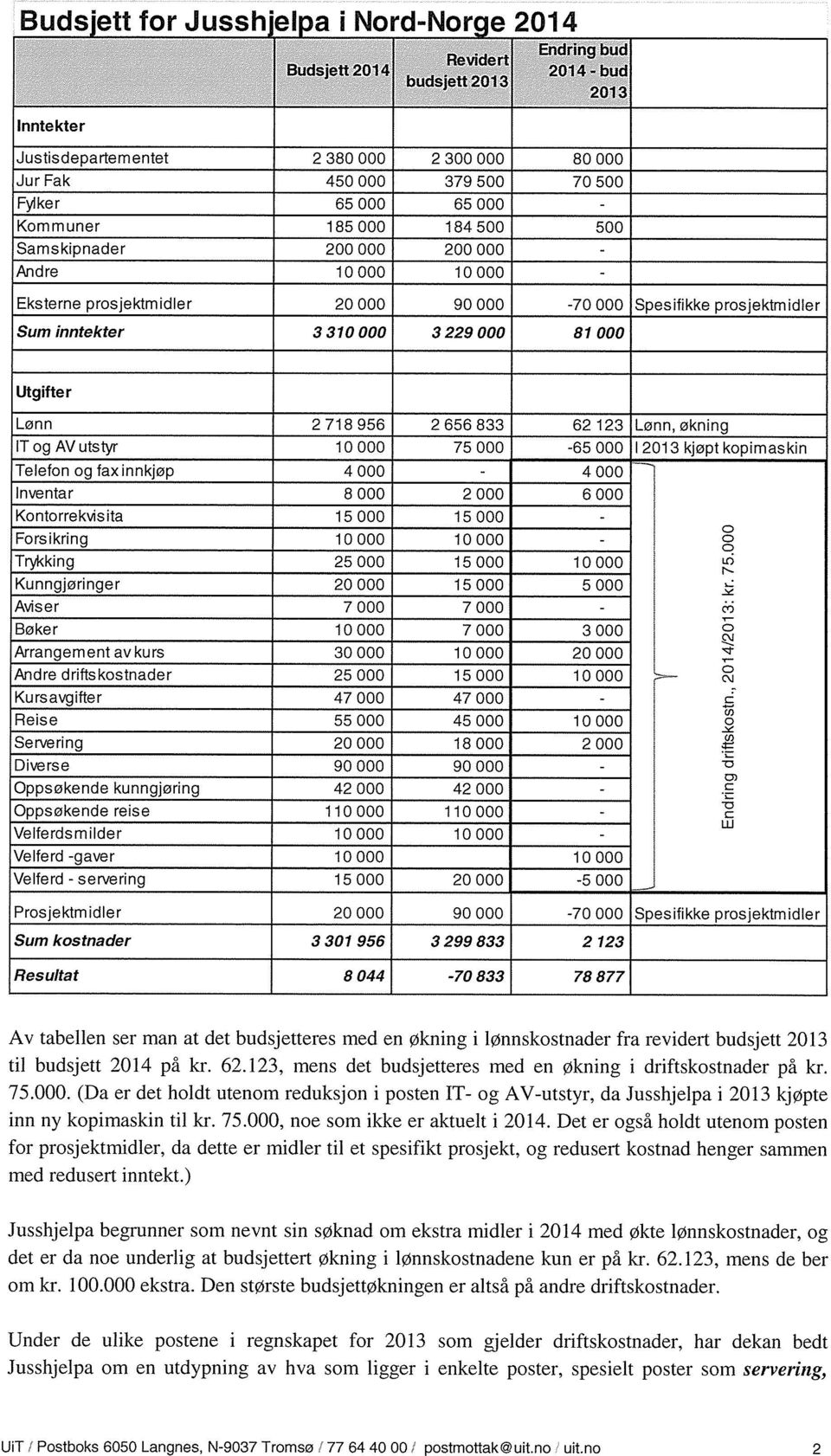 Utgifter Lønn 2718956 2656833 62123 Lønn,økning IT og AV utstyr 10 000 75 000-65 000 12013 kjøpt kopimaskin Telefon og fax innkjøp 4 000-4 000 Inventar 8 000 2 000 6 000 Kontorrekvisita 15000 15000 -