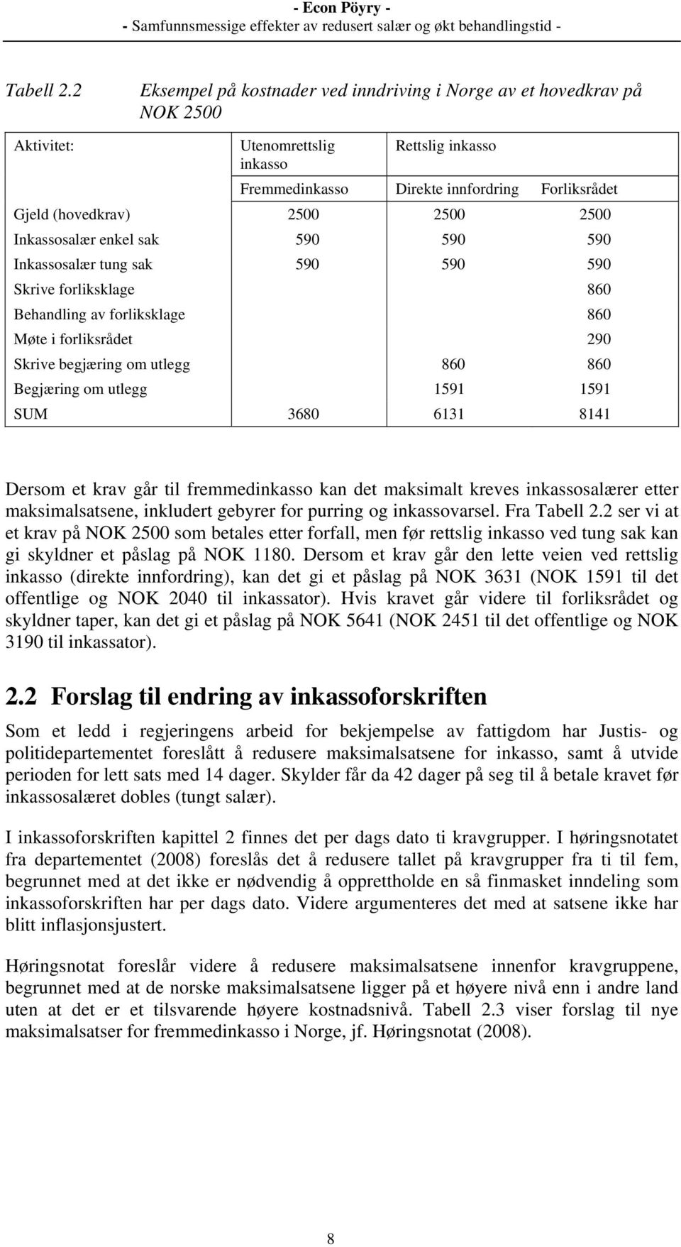 2500 2500 Inkassosalær enkel sak 590 590 590 Inkassosalær tung sak 590 590 590 Skrive forliksklage 860 Behandling av forliksklage 860 Møte i forliksrådet 290 Skrive begjæring om utlegg 860 860