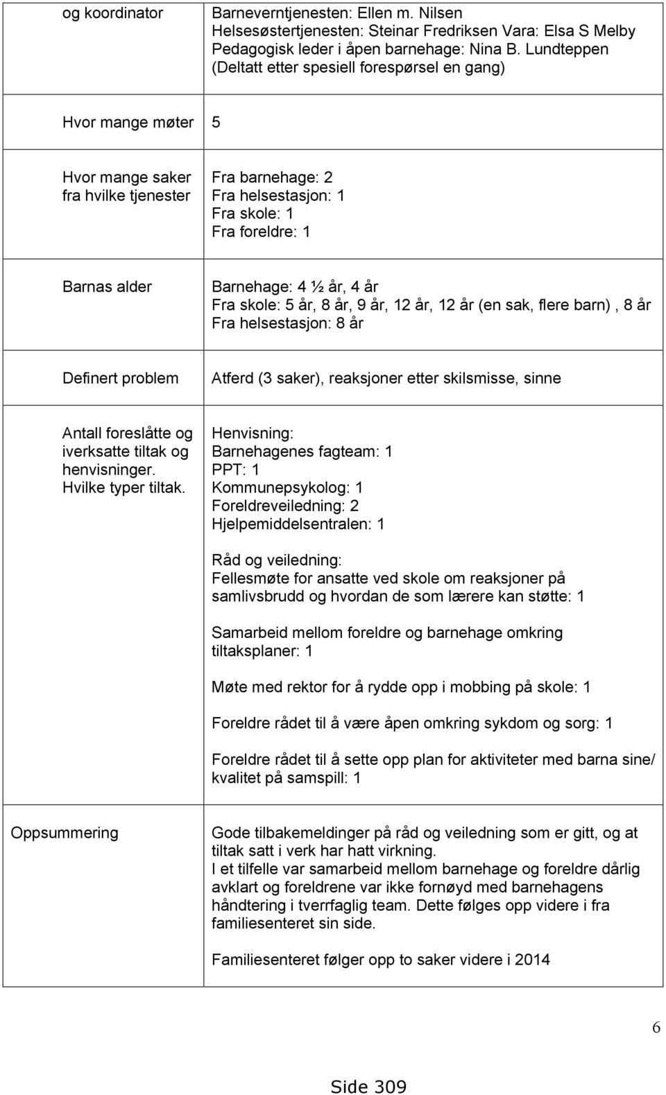 Barnehage: 4 ½ år, 4 år Fra skole: 5 år, 8 år, 9 år, 12 år, 12 år (en sak, flere barn), 8 år Fra helsestasjon: 8 år Definert problem Atferd (3 saker), reaksjoner etter skilsmisse, sinne Antall