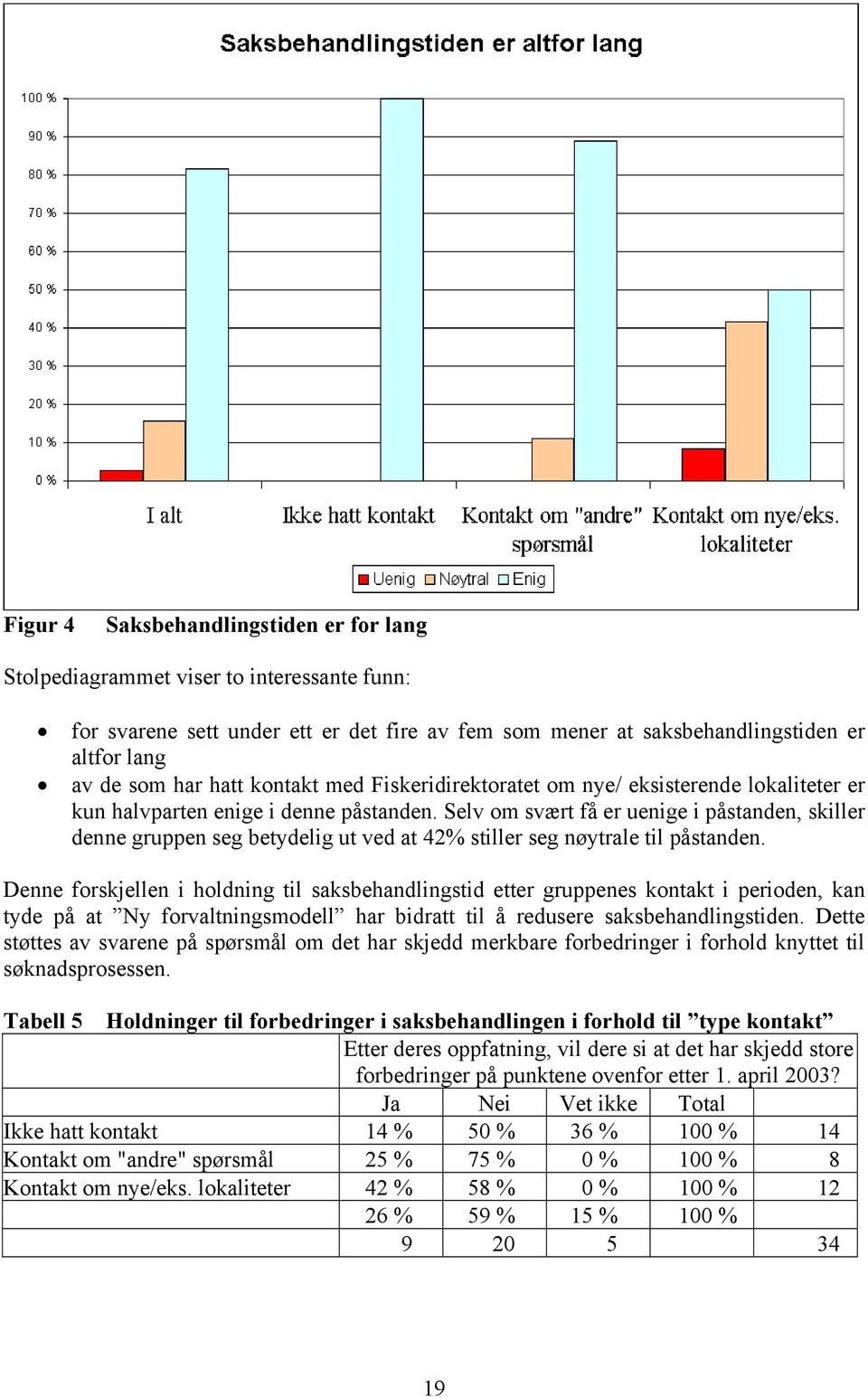 Selv om svært få er uenige i påstanden, skiller denne gruppen seg betydelig ut ved at 42% stiller seg nøytrale til påstanden.