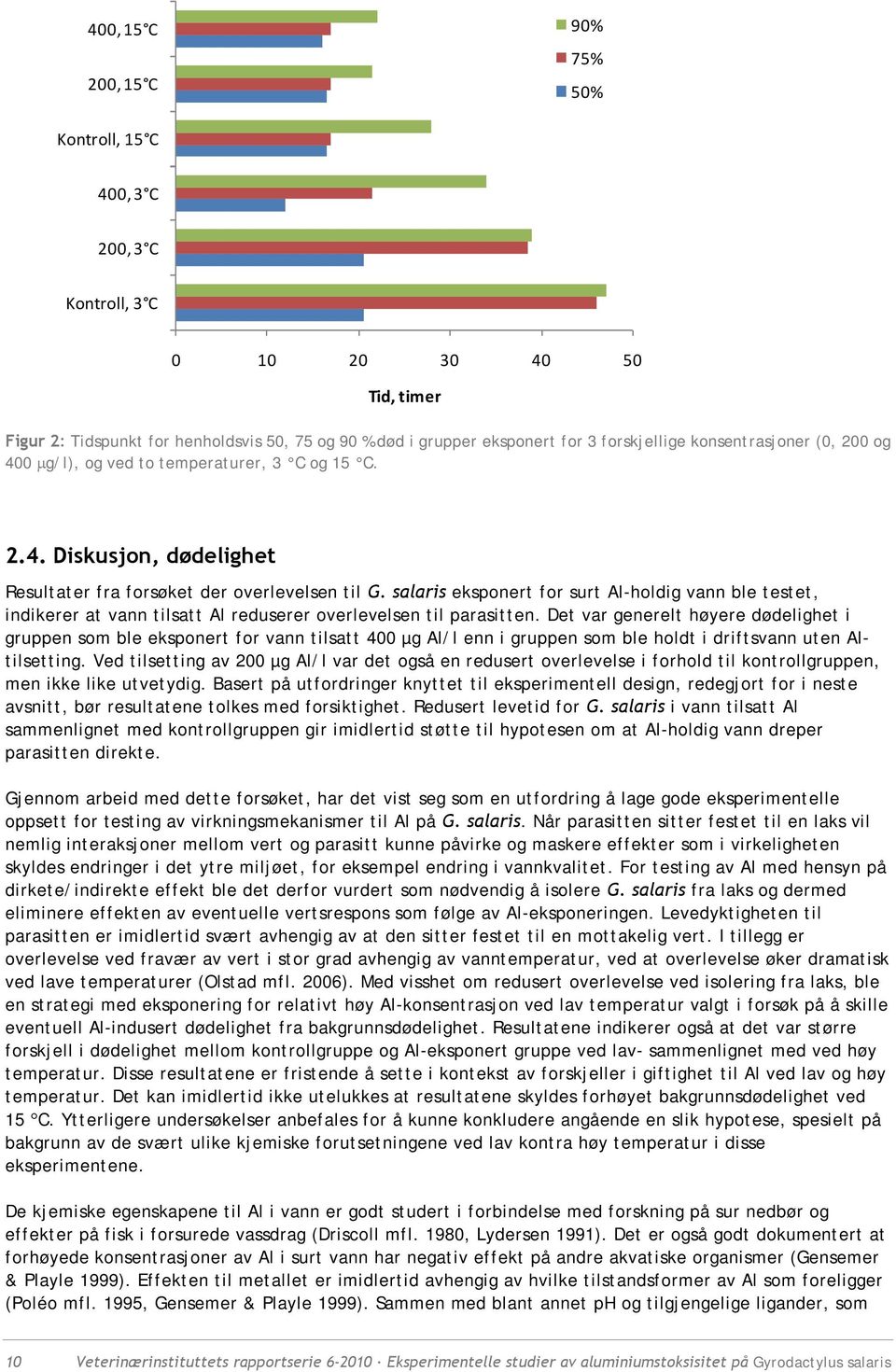 salaris eksponert for surt Al-holdig vann ble testet, indikerer at vann tilsatt Al reduserer overlevelsen til parasitten.