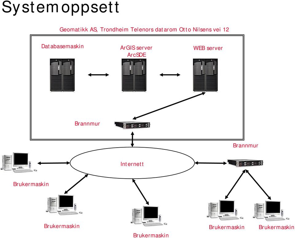 server ArcSDE WEB server Brannmur Brannmur Internett