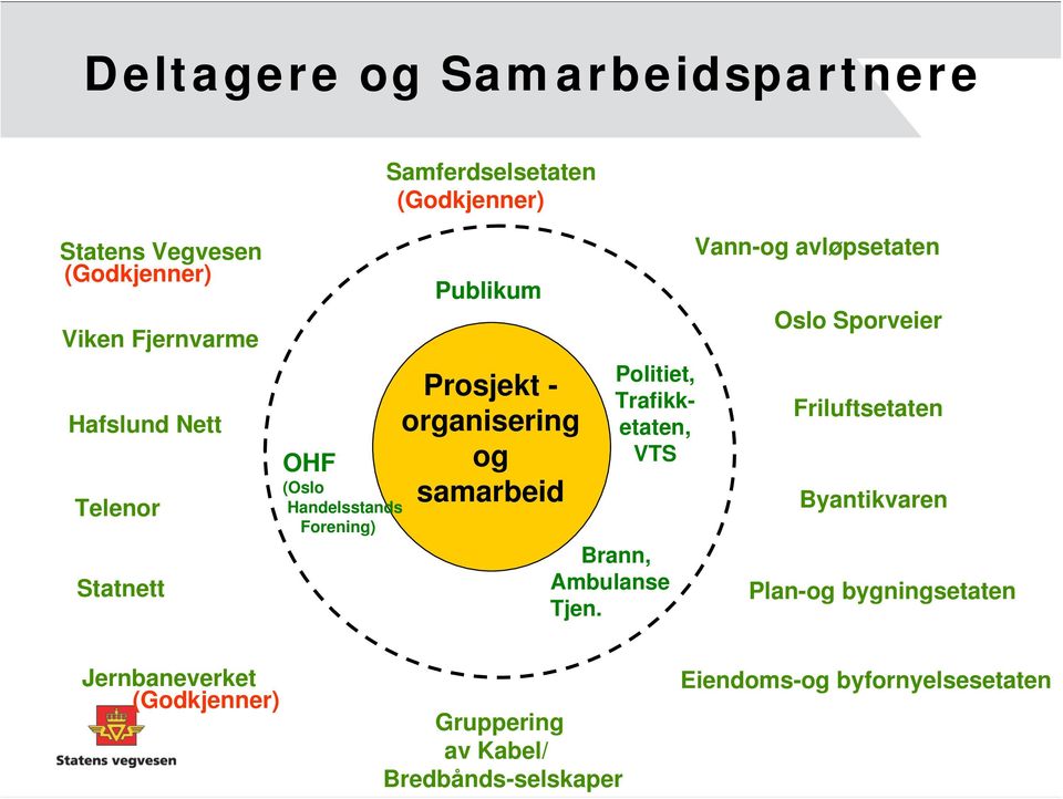 Politiet, Trafikketaten, VTS Brann, Ambulanse Tjen.