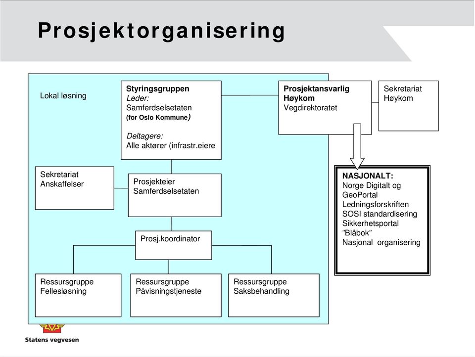 eiere Sekretariat Anskaffelser Prosjekteier Samferdselsetaten Prosj.