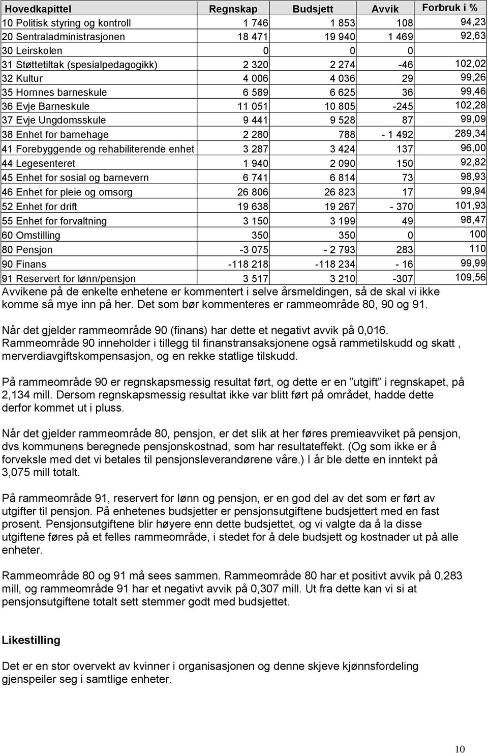 99,09 38 Enhet for barnehage 2 280 788-1 492 289,34 41 Forebyggende og rehabiliterende enhet 3 287 3 424 137 96,00 44 Legesenteret 1 940 2 090 150 92,82 45 Enhet for sosial og barnevern 6 741 6 814