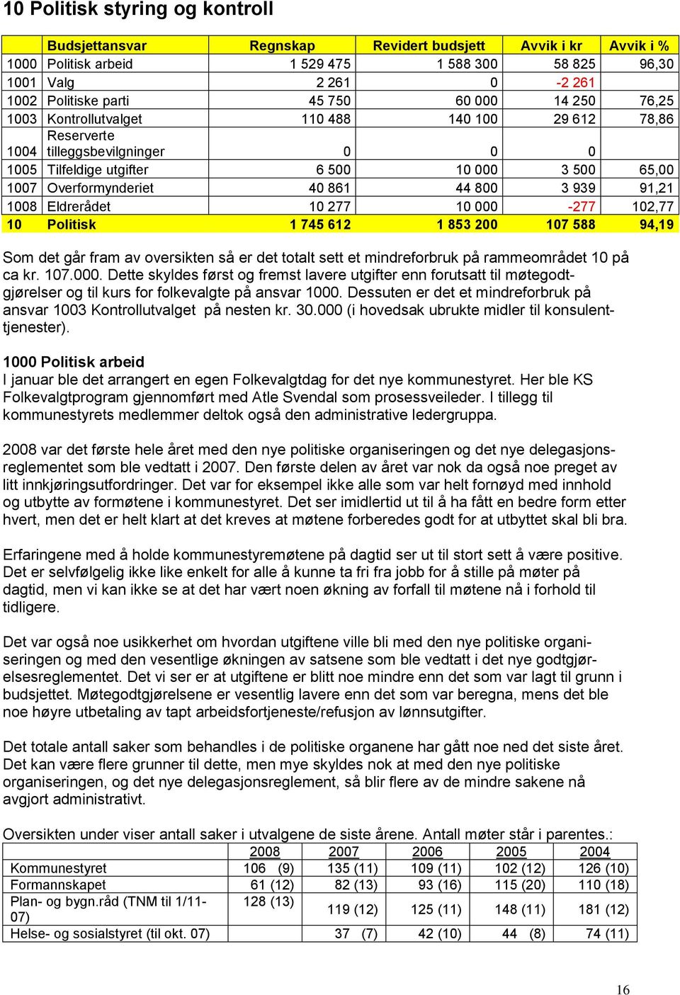 800 3 939 91,21 1008 Eldrerådet 10 277 10 000-277 102,77 10 Politisk 1 745 612 1 853 200 107 588 94,19 Som det går fram av oversikten så er det totalt sett et mindreforbruk på rammeområdet 10 på ca