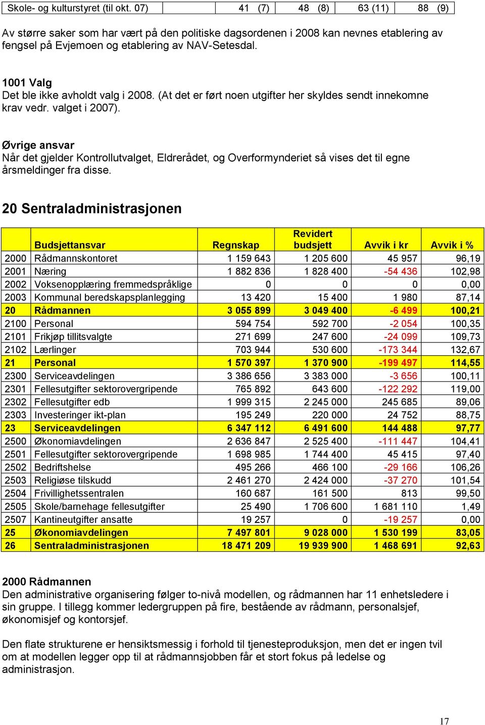 1001 Valg Det ble ikke avholdt valg i 2008. (At det er ført noen utgifter her skyldes sendt innekomne krav vedr. valget i 2007).