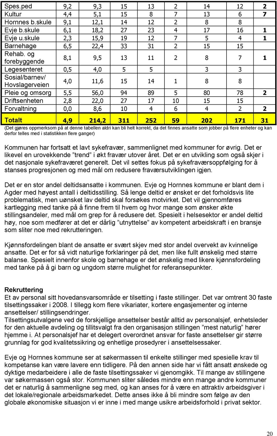 og forebyggende 8,1 9,5 13 11 2 8 7 1 Legesenteret 0,5 4,0 5 5 3 3 Sosial/barnev/ Hovslagerveien 4,0 11,6 15 14 1 8 8 Pleie og omsorg 5,5 56,0 94 89 5 80 78 2 Driftsenheten 2,8 22,0 27 17 10 15 15