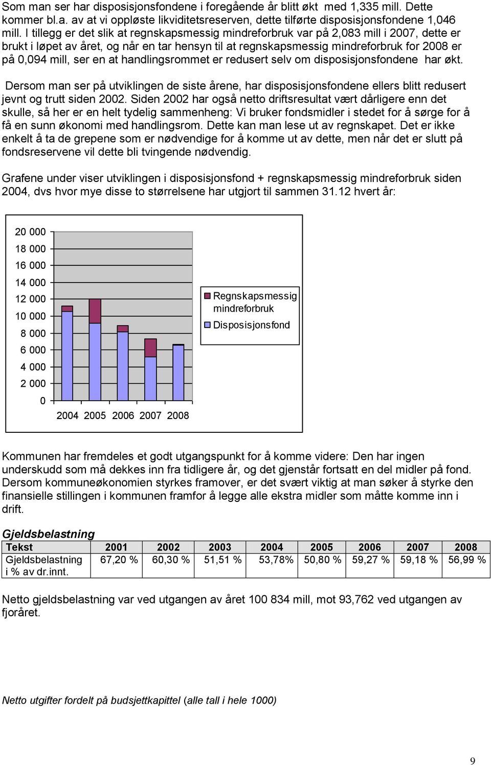 ser en at handlingsrommet er redusert selv om disposisjonsfondene har økt. Dersom man ser på utviklingen de siste årene, har disposisjonsfondene ellers blitt redusert jevnt og trutt siden 2002.