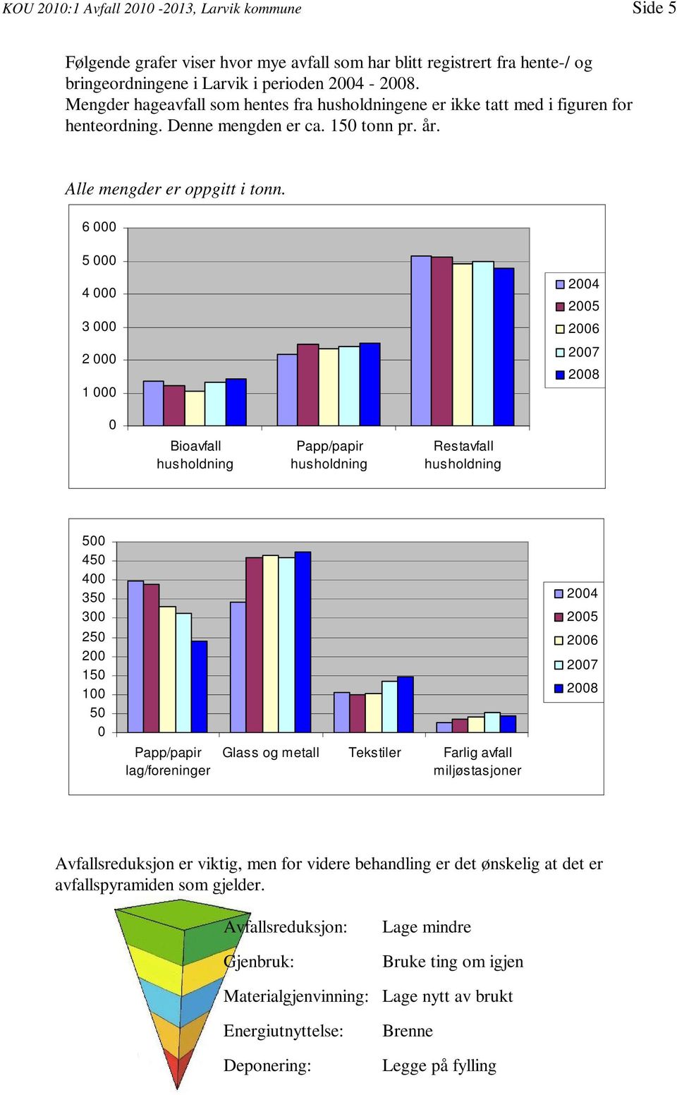 6 000 5 000 4 000 3 000 2 000 1 000 2004 2005 2006 2007 2008 0 Bioavfall husholdning Papp/papir husholdning Restavfall husholdning 500 450 400 350 300 250 200 150 100 50 0 Papp/papir lag/foreninger