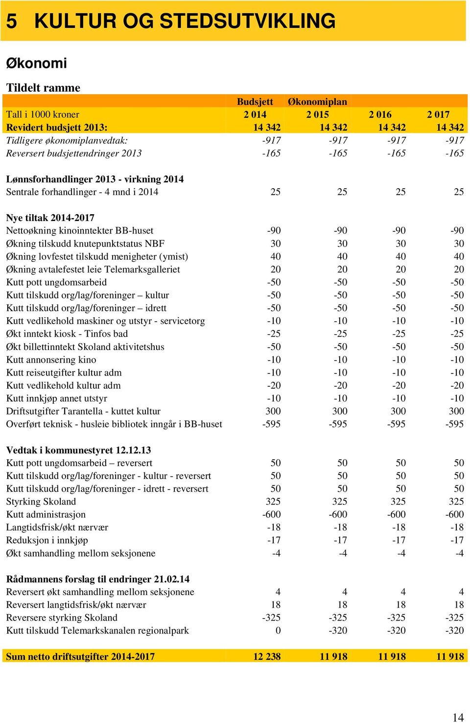 kinoinntekter BB-huset -90-90 -90-90 Økning tilskudd knutepunktstatus NBF 30 30 30 30 Økning lovfestet tilskudd menigheter (ymist) 40 40 40 40 Økning avtalefestet leie Telemarksgalleriet 20 20 20 20