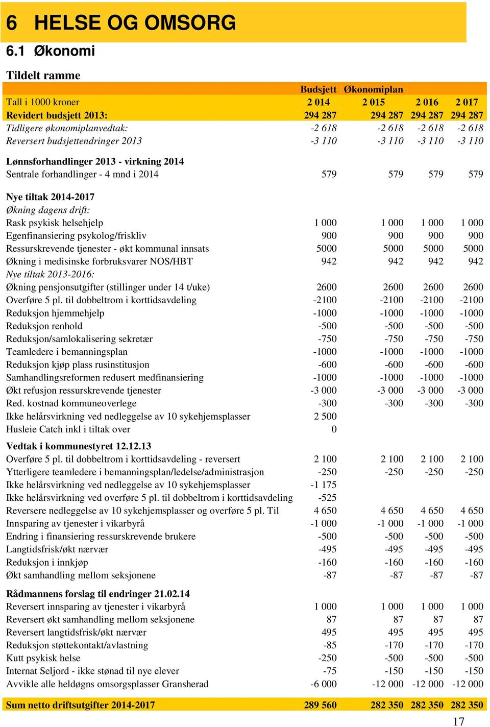 Reversert budsjettendringer 2013-3 110-3 110-3 110-3 110 Lønnsforhandlinger 2013 - virkning 2014 Sentrale forhandlinger - 4 mnd i 2014 579 579 579 579 Nye tiltak 2014-2017 Økning dagens drift: Rask