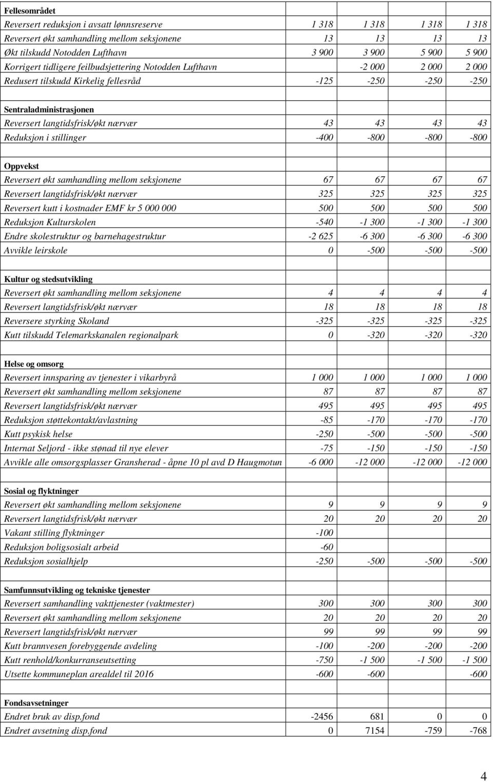 43 Reduksjon i stillinger -400-800 -800-800 Oppvekst Reversert økt samhandling mellom seksjonene 67 67 67 67 Reversert langtidsfrisk/økt nærvær 325 325 325 325 Reversert kutt i kostnader EMF kr 5 000