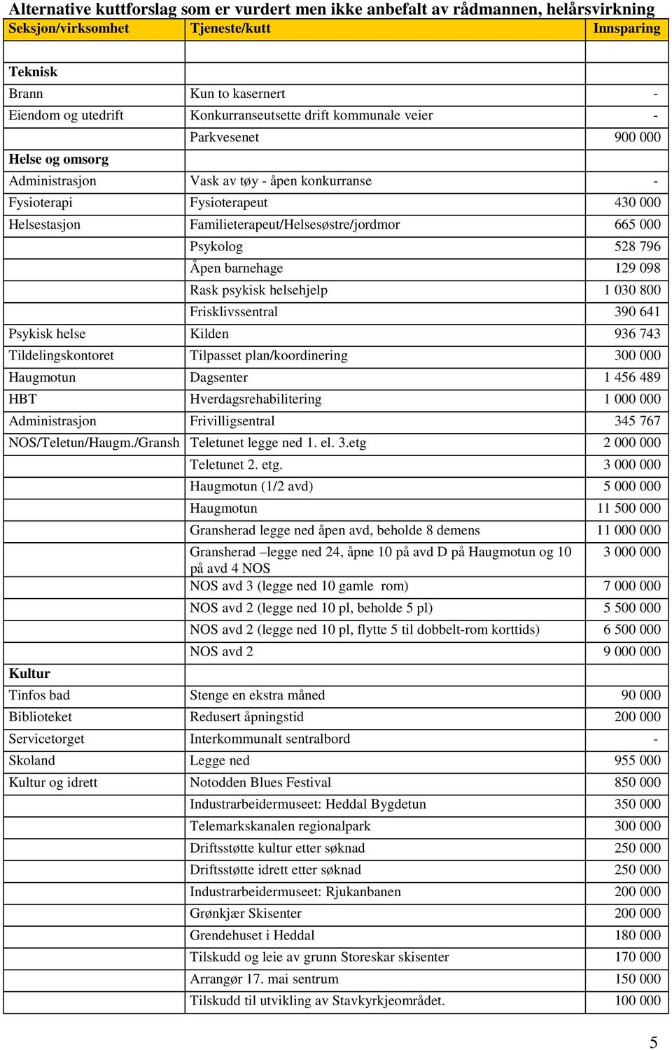 Familieterapeut/Helsesøstre/jordmor 665 000 Psykolog 528 796 Åpen barnehage 129 098 Rask psykisk helsehjelp 1 030 800 Frisklivssentral 390 641 Psykisk helse Kilden 936 743 Tildelingskontoret