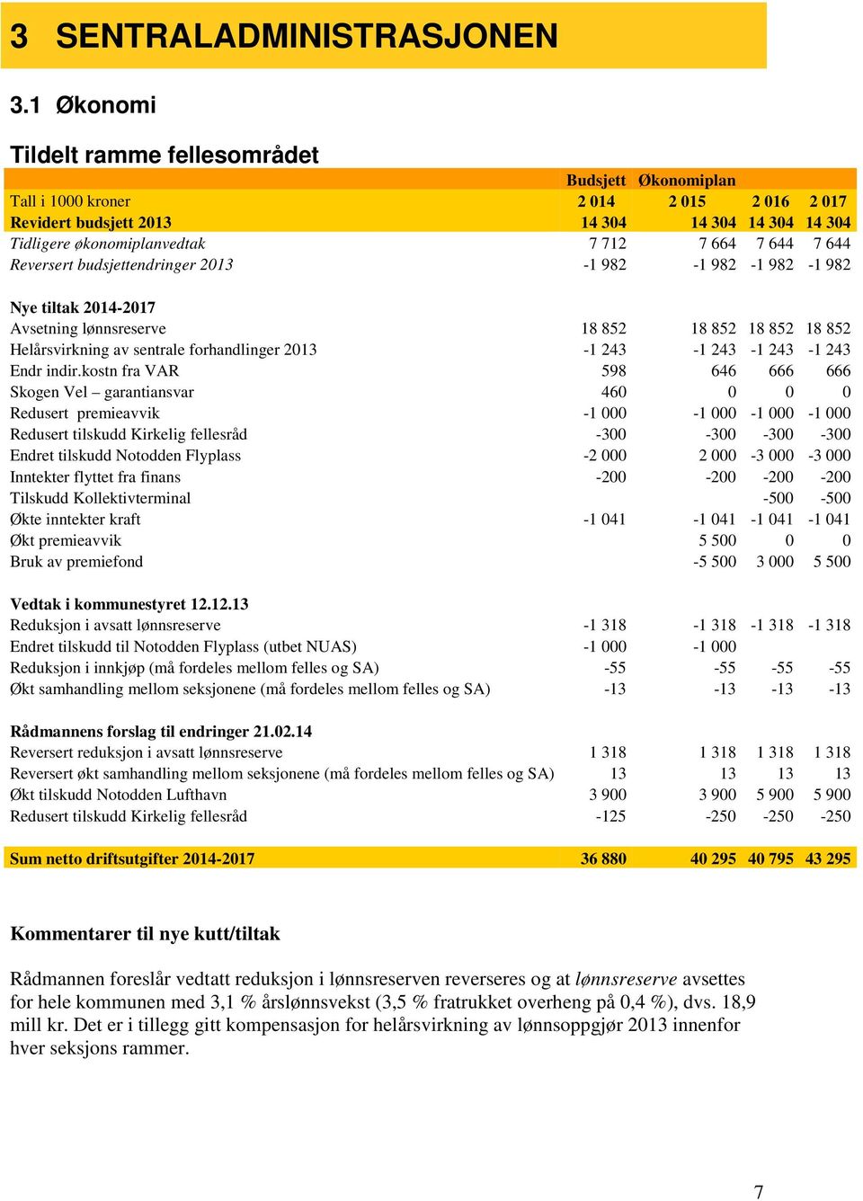 7 644 Reversert budsjettendringer 2013-1 982-1 982-1 982-1 982 Nye tiltak 2014-2017 Avsetning lønnsreserve 18 852 18 852 18 852 18 852 Helårsvirkning av sentrale forhandlinger 2013-1 243-1 243-1