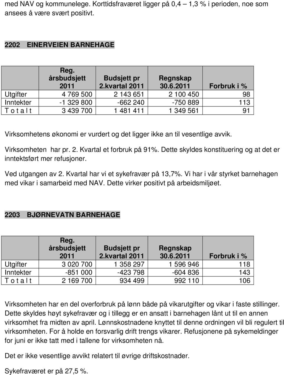 vesentlige avvik. Virksomheten har pr. 2. Kvartal et forbruk på 91%. Dette skyldes konstituering og at det er inntektsført mer refusjoner. Ved utgangen av 2. Kvartal har vi et sykefravær på 13,7%.