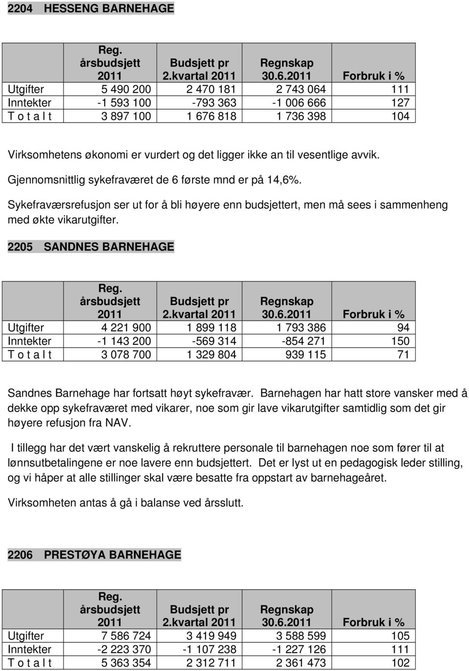 til vesentlige avvik. Gjennomsnittlig sykefraværet de 6 første mnd er på 14,6%. Sykefraværsrefusjon ser ut for å bli høyere enn budsjettert, men må sees i sammenheng med økte vikarutgifter.