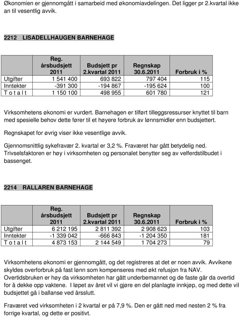 Barnehagen er tilført tilleggsressurser knyttet til barn med spesielle behov dette fører til et høyere forbruk av lønnsmidler enn budsjettert. et for øvrig viser ikke vesentlige avvik.