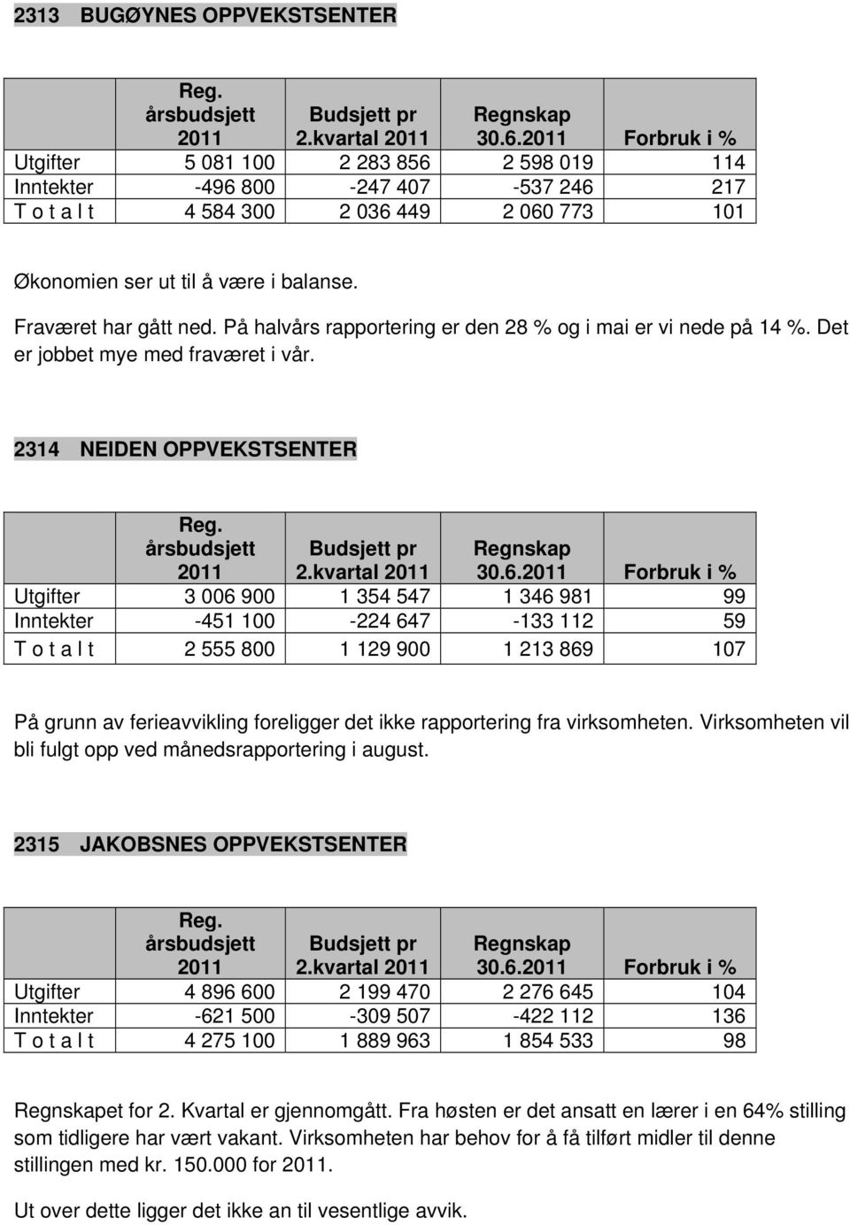 Fraværet har gått ned. På halvårs rapportering er den 28 % og i mai er vi nede på 14 %. Det er jobbet mye med fraværet i vår. 2314 NEIDEN OPPVEKSTSENTER 2.kvartal 30.6.